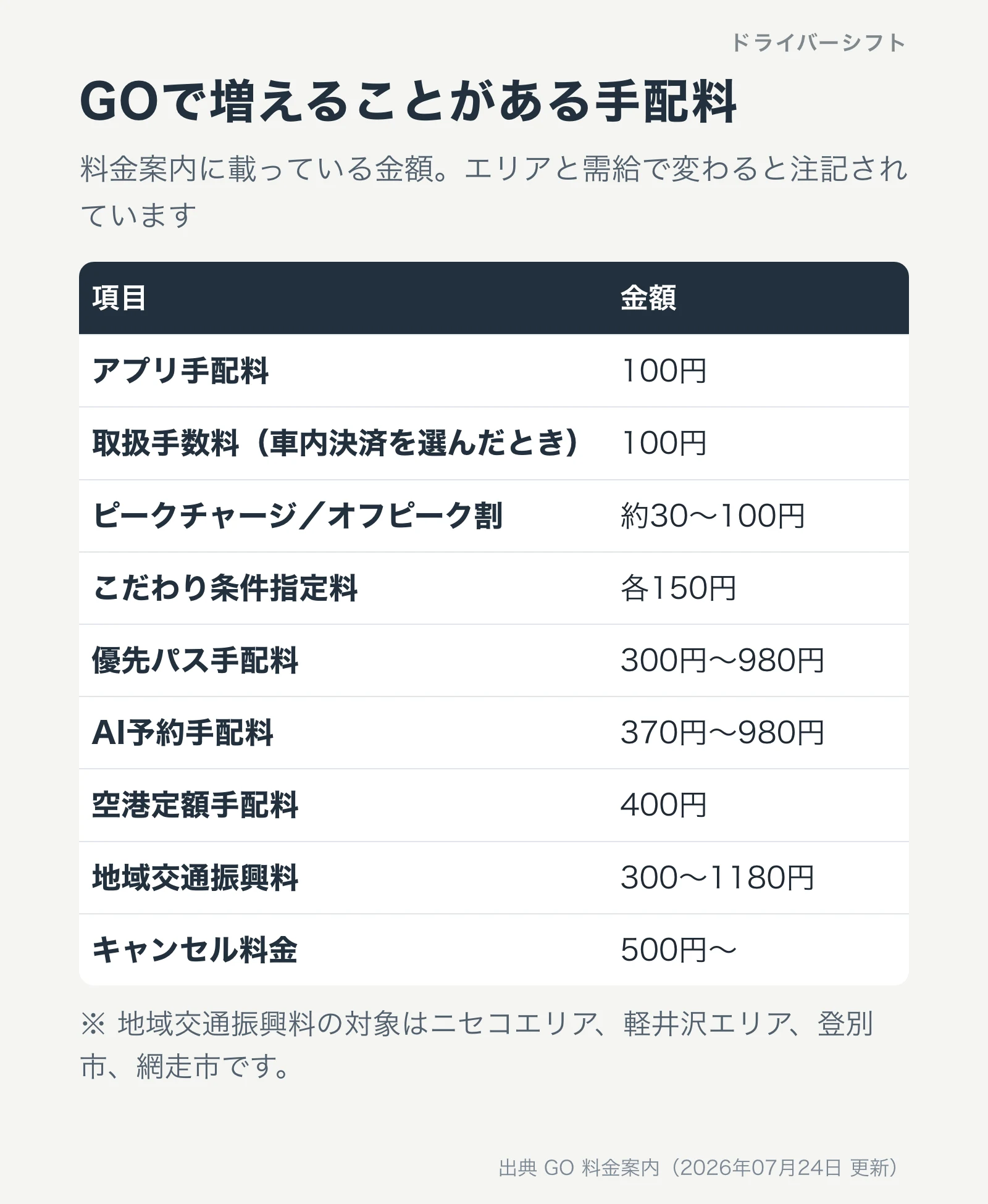 GOで増えることがある手配料の一覧表