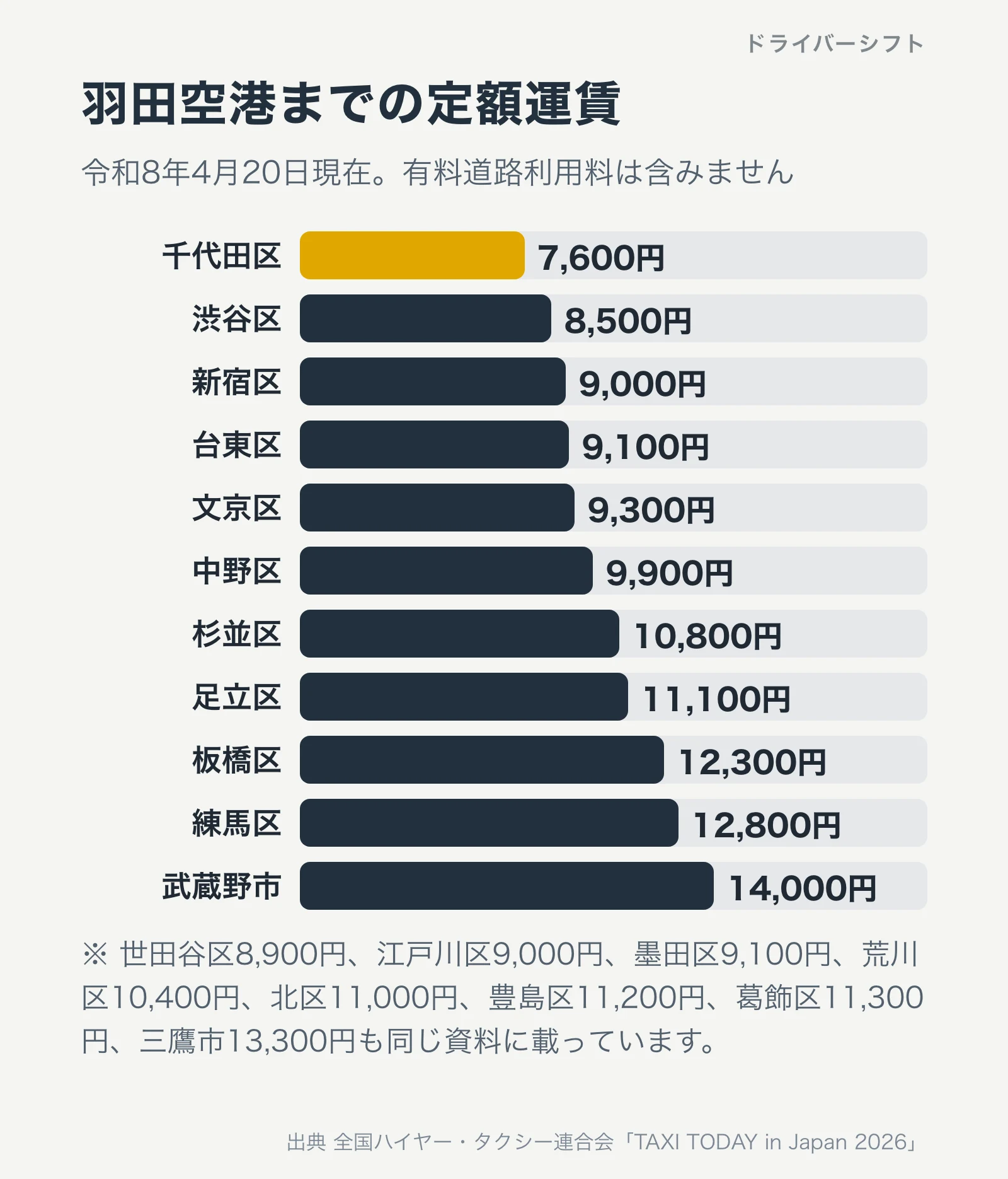 羽田空港までの区市別の定額運賃の棒グラフ