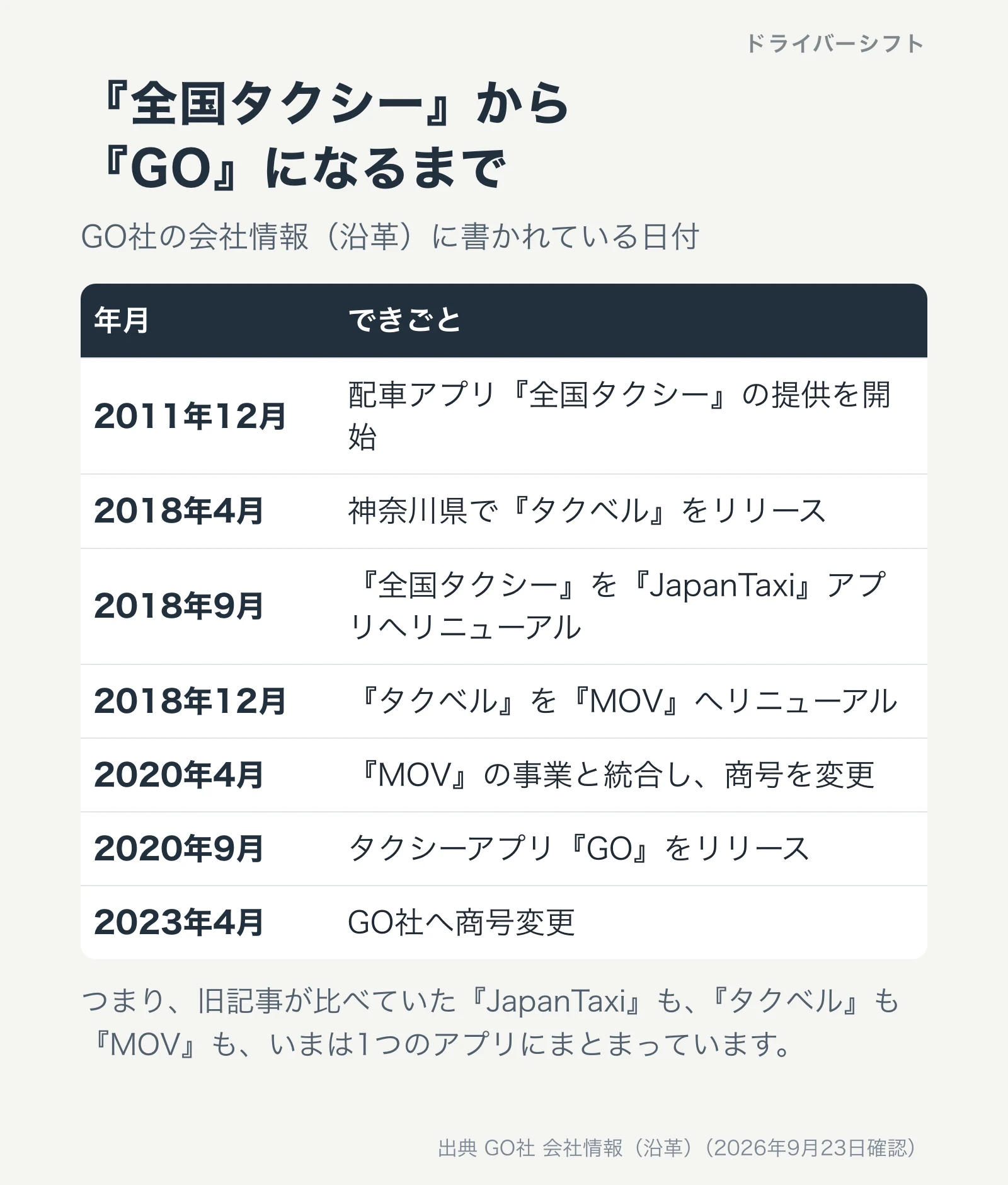 全国タクシーからGOになるまでの沿革の表