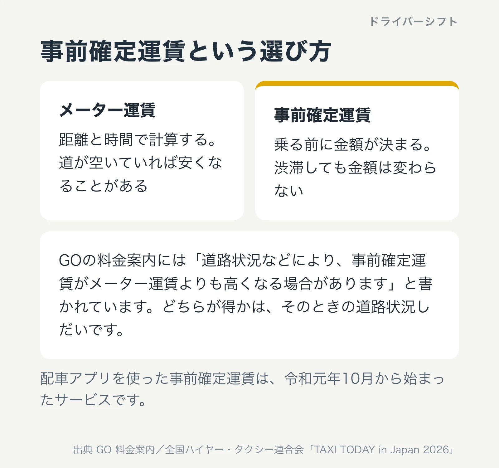 メーター運賃と事前確定運賃の違いを比べた図