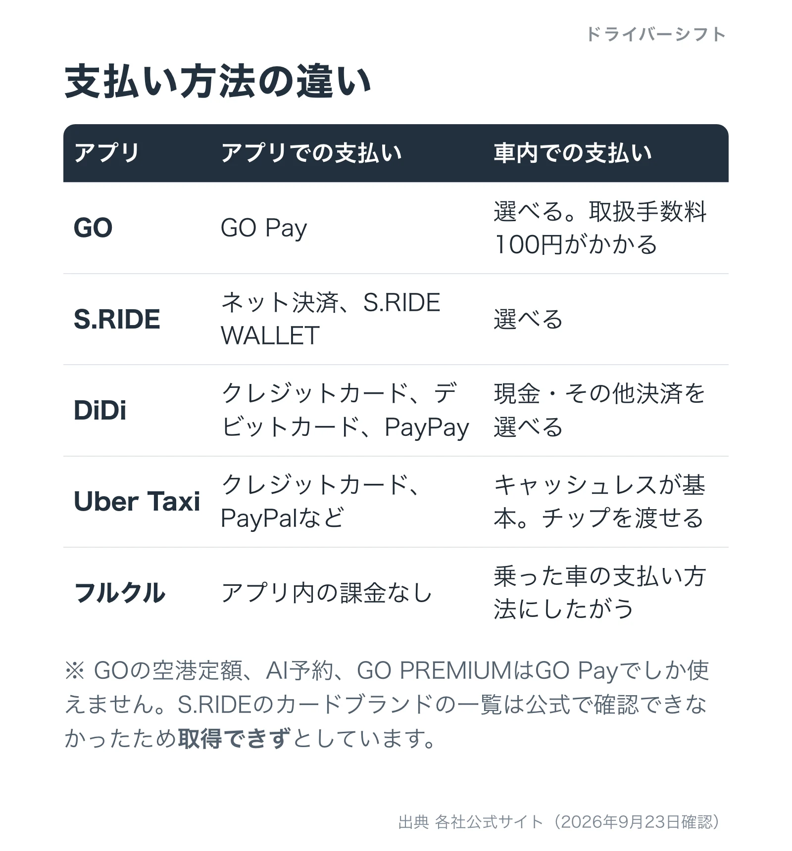 アプリごとの支払い方法を比べた表