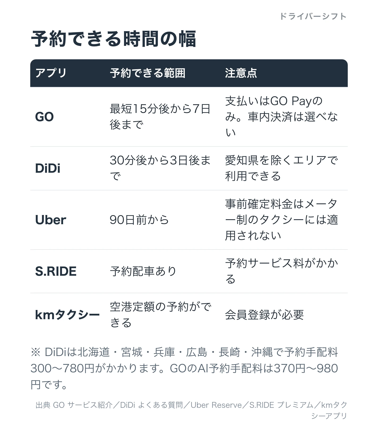 アプリごとに予約できる時間の幅を比べた表