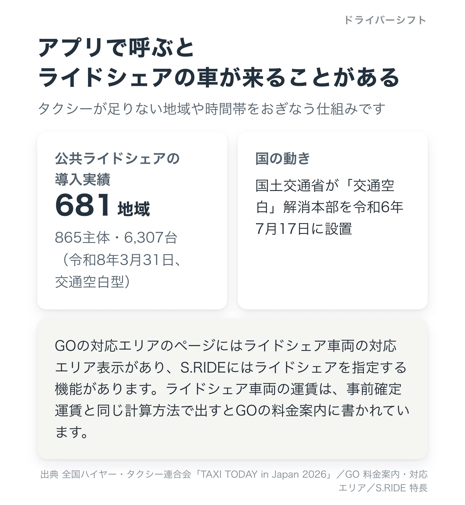 ライドシェアと配車アプリの関係を示した図