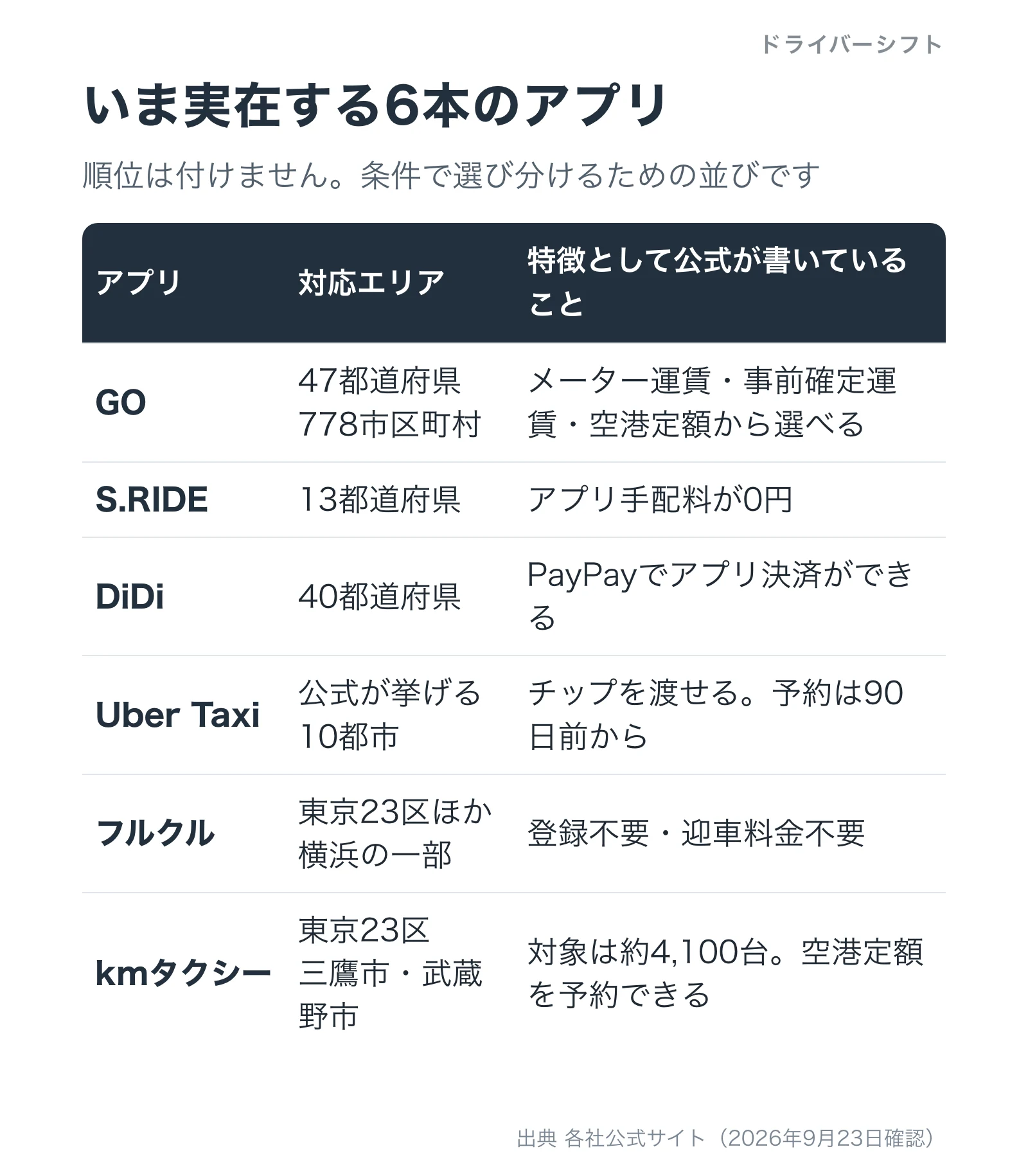 実在する6本の配車アプリの一覧表