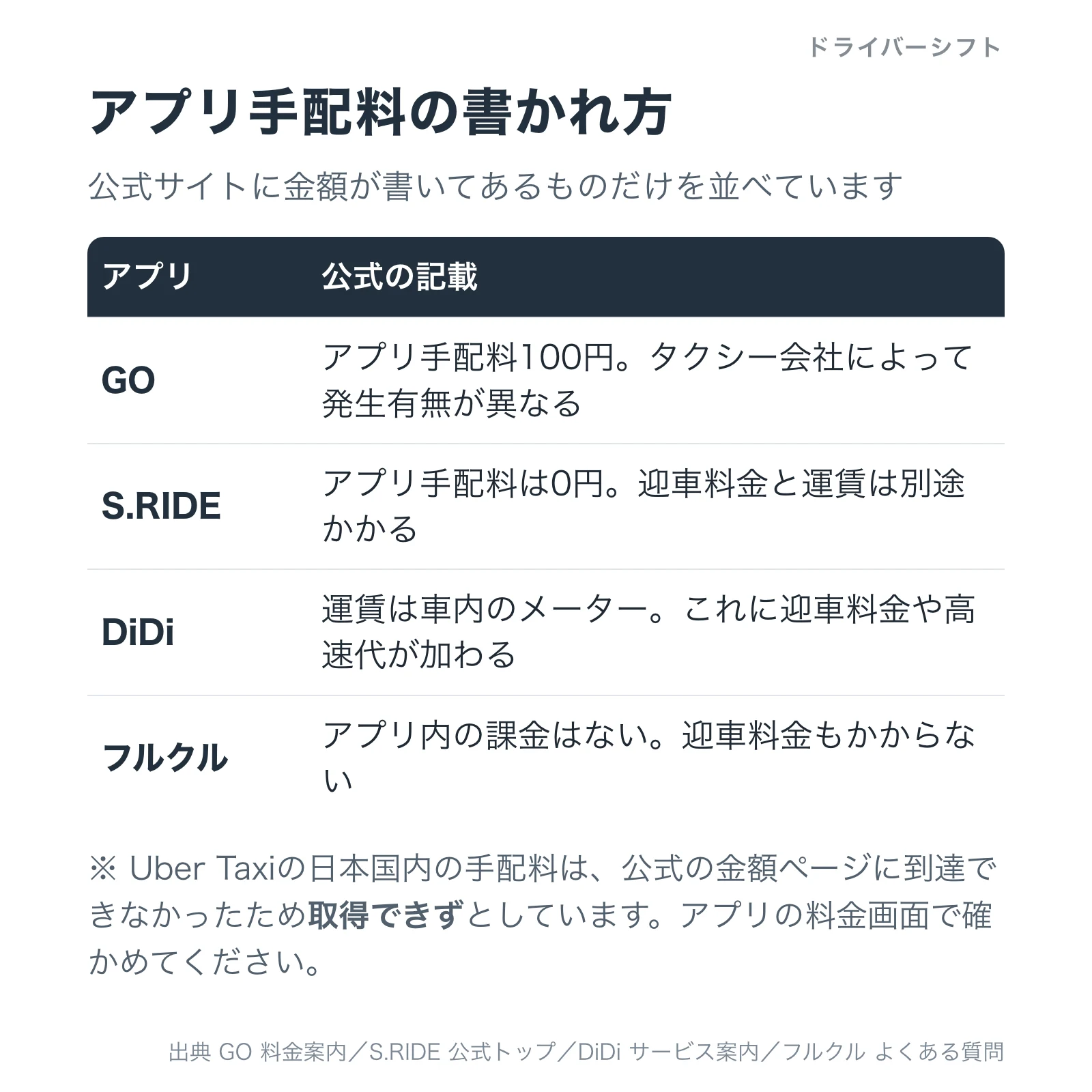 アプリ手配料の各社の記載を比べた表