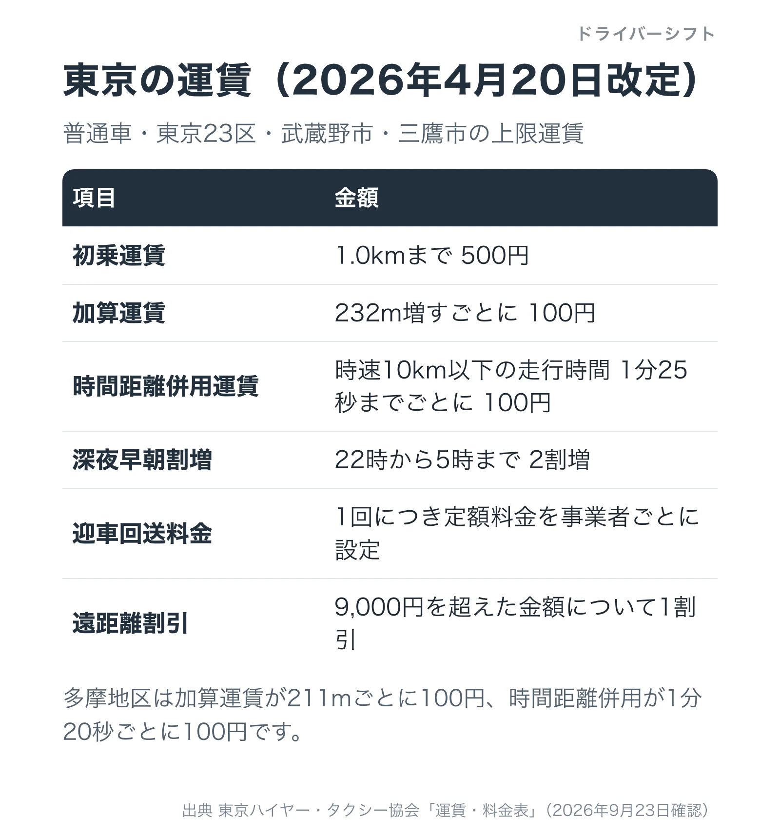 東京の運賃表