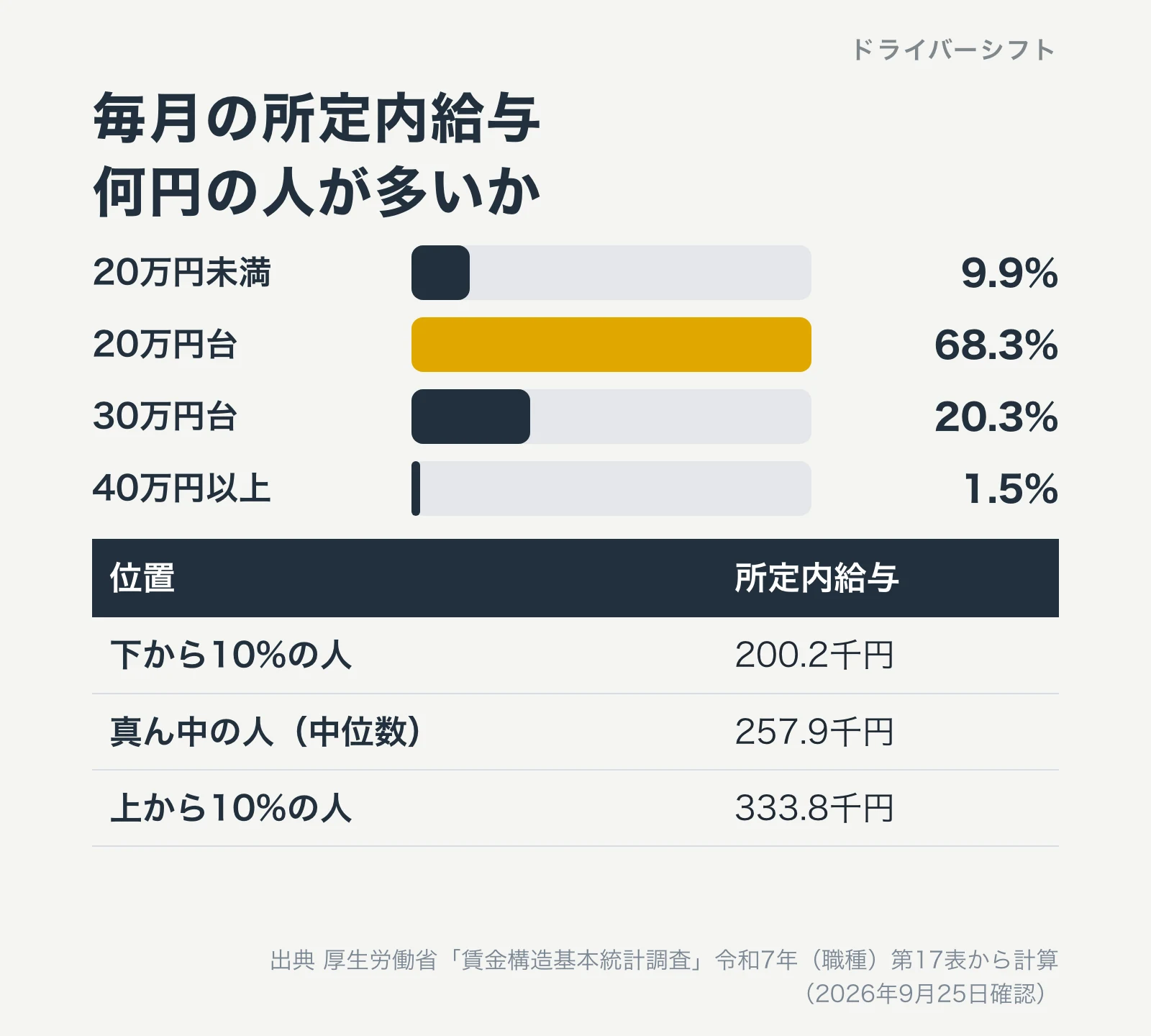 バス運転者の毎月の所定内給与の分布。20万円未満9.9%、20万円台68.3%、30万円台20.3%、40万円以上1.5%。下から10%の人200.2千円、中位数257.9千円、上から10%の人333.8千円