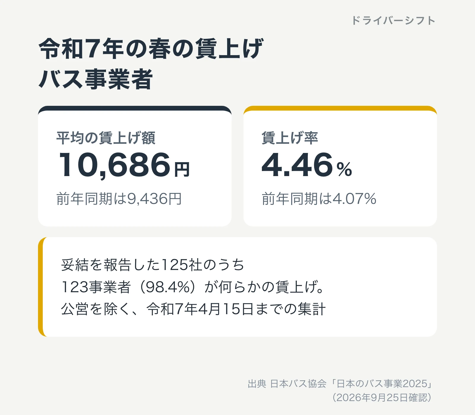 令和7年の春の賃上げ、バス事業者。平均の賃上げ額10,686円で前年同期9,436円、賃上げ率4.46%で前年同期4.07%。妥結を報告した125社のうち123事業者（98.4%）が何らかの賃上げ。公営を除く令和7年4月15日までの集計