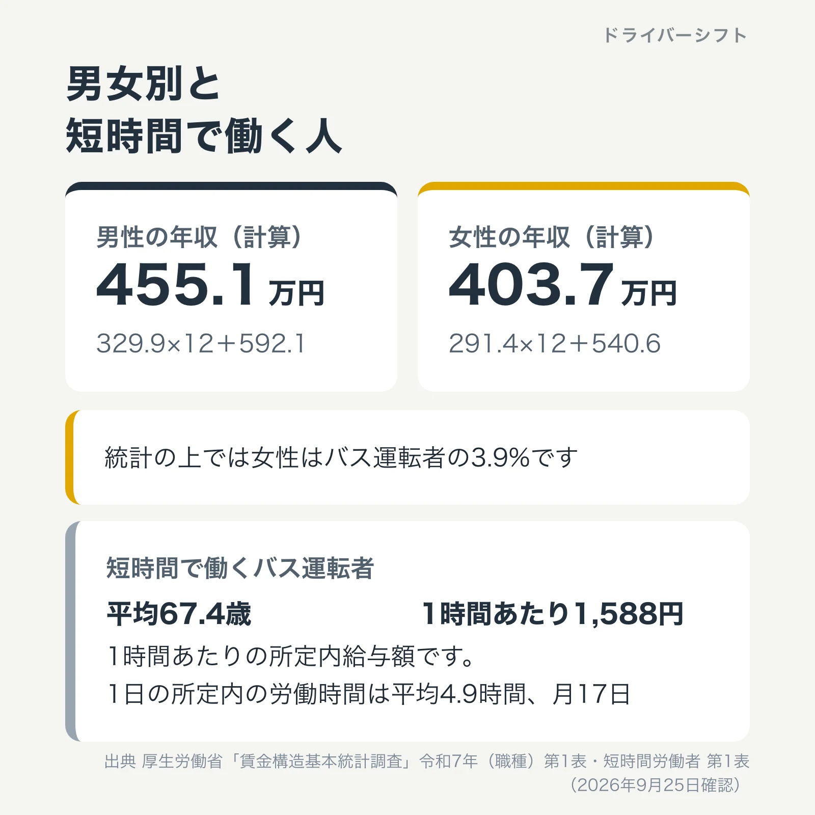 男女別と短時間で働く人。男性の年収455.1万円、女性403.7万円。女性はバス運転者の3.9%。短時間で働くバス運転者は平均67.4歳、1時間あたり1,588円、1日4.9時間、月17日