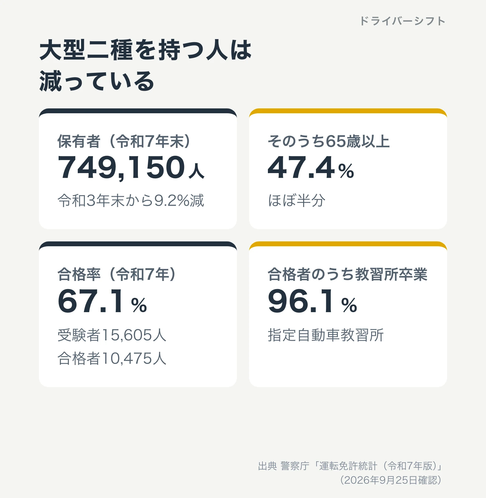 大型二種を持つ人は減っている。保有者は令和7年末で749,150人、令和3年末から9.2%減。そのうち65歳以上が47.4%。令和7年の合格率67.1%で受験者15,605人・合格者10,475人。合格者のうち教習所卒業が96.1%