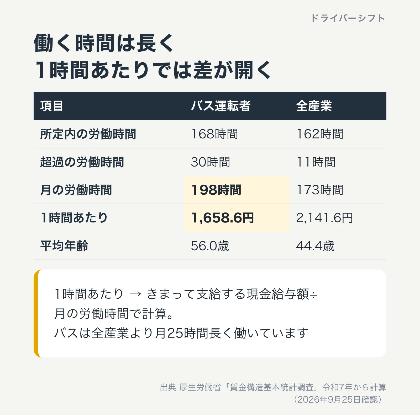 月の労働時間と1時間あたりの額の比較。バス運転者は所定内168時間・超過30時間で月198時間、1時間あたり1,658.6円。全産業は月173時間、2,141.6円。平均年齢はバス56.0歳、全産業44.4歳