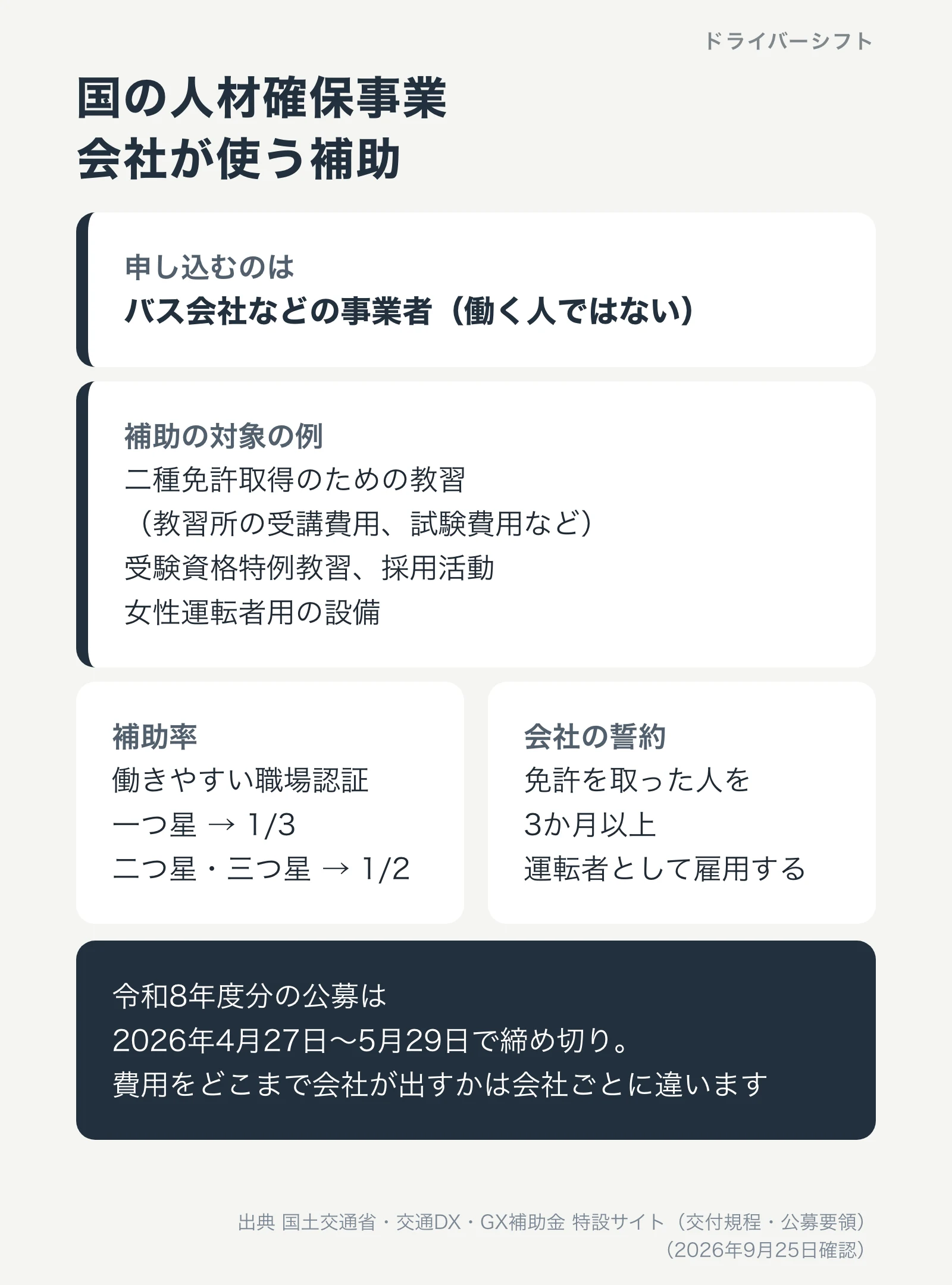 国の人材確保事業、会社が使う補助。申し込むのはバス会社などの事業者で働く人ではない。補助の対象の例は二種免許取得のための教習、受験資格特例教習、採用活動、女性運転者用の設備。補助率は働きやすい職場認証の一つ星で1/3、二つ星・三つ星で1/2。免許を取った人を3か月以上運転者として雇用する誓約