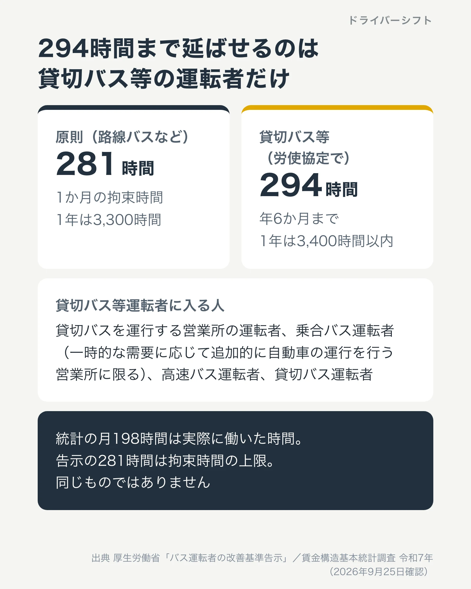 294時間まで延ばせるのは貸切バス等の運転者だけ。原則は路線バスなどで1か月281時間・1年3,300時間。貸切バス等は労使協定で年6か月まで294時間・1年3,400時間以内。統計の月198時間は実際に働いた時間で、告示の281時間は拘束時間の上限