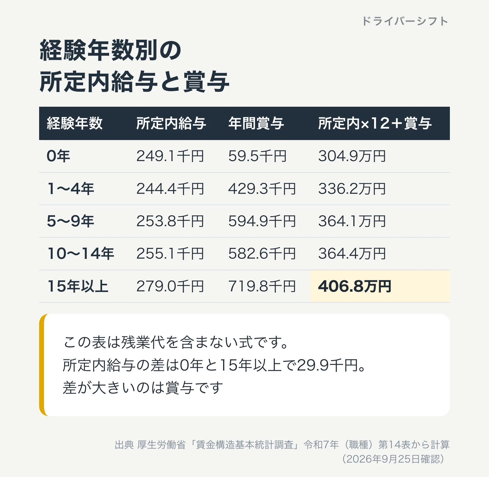 経験年数別の所定内給与と賞与の表。0年249.1千円と59.5千円で304.9万円、15年以上279.0千円と719.8千円で406.8万円。所定内給与の差は29.9千円で、差が大きいのは賞与
