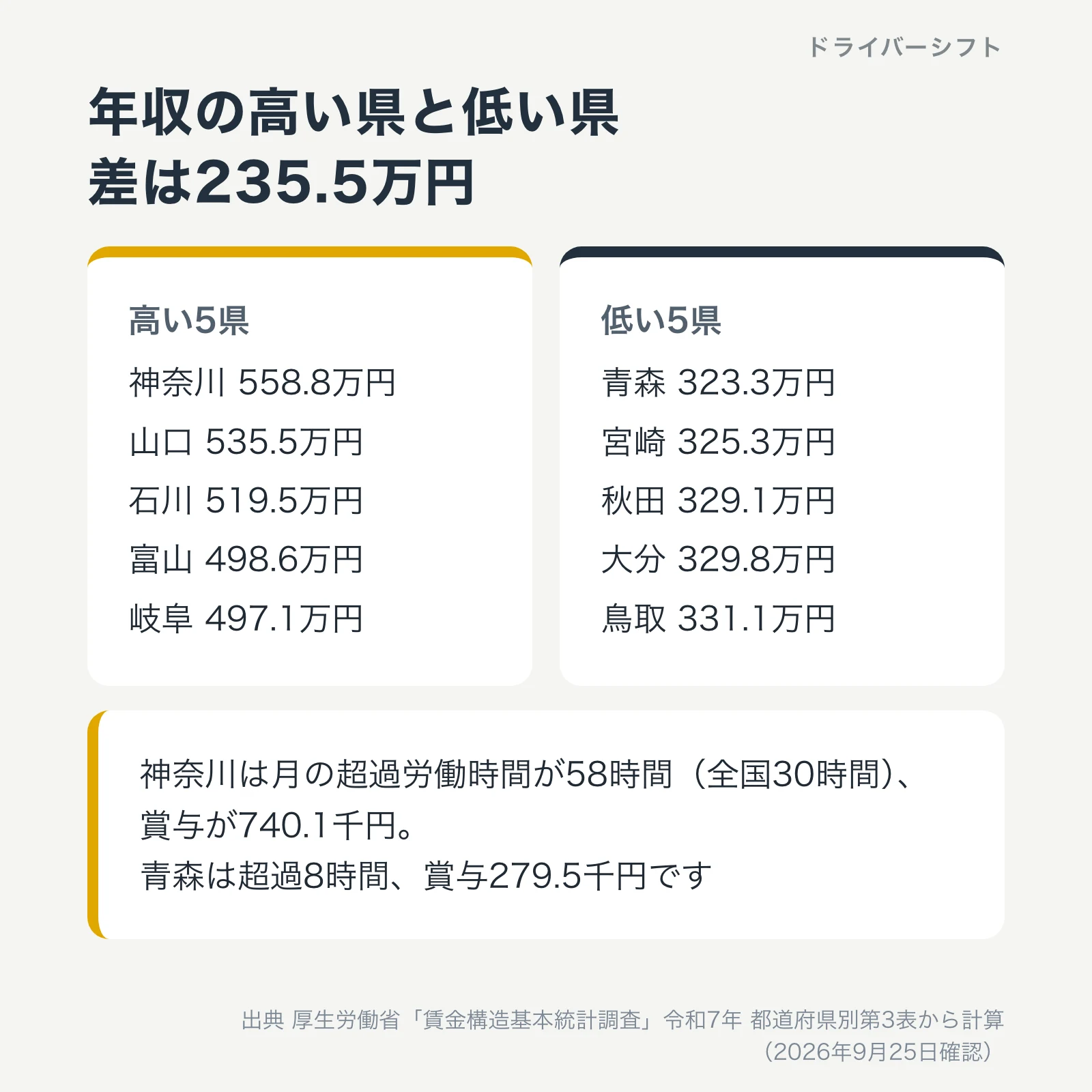 年収の高い県と低い県。高い5県は神奈川558.8万円、山口535.5万円、石川519.5万円、富山498.6万円、岐阜497.1万円。低い5県は青森323.3万円、宮崎325.3万円、秋田329.1万円、大分329.8万円、鳥取331.1万円。差は235.5万円