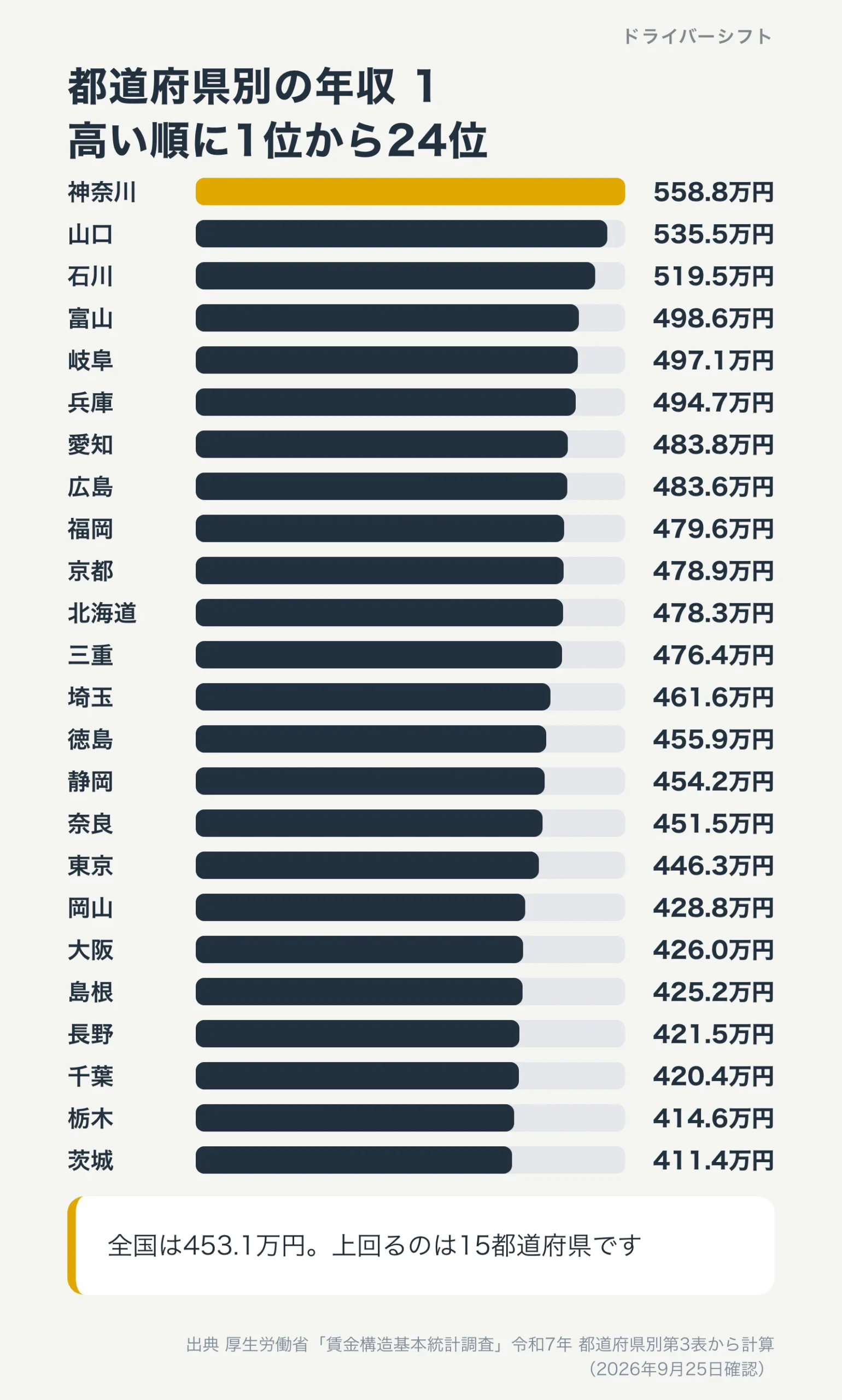 都道府県別のバス運転者の年収、高い順に1位から24位。神奈川558.8万円、山口535.5万円、石川519.5万円、富山498.6万円、岐阜497.1万円から茨城411.4万円まで。全国は453.1万円で上回るのは15都道府県