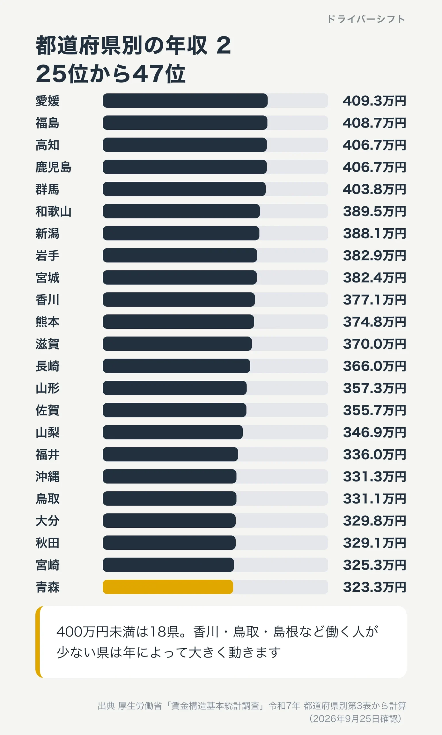 都道府県別のバス運転者の年収、25位から47位。愛媛409.3万円から青森323.3万円まで。400万円未満は18県