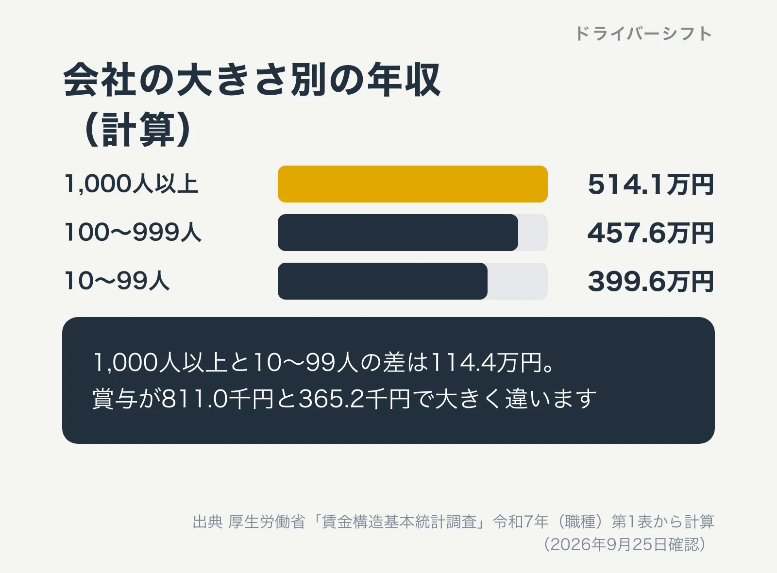 会社の大きさ別のバス運転者の年収。1,000人以上514.1万円、100〜999人457.6万円、10〜99人399.6万円。差は114.4万円で、賞与は811.0千円と365.2千円