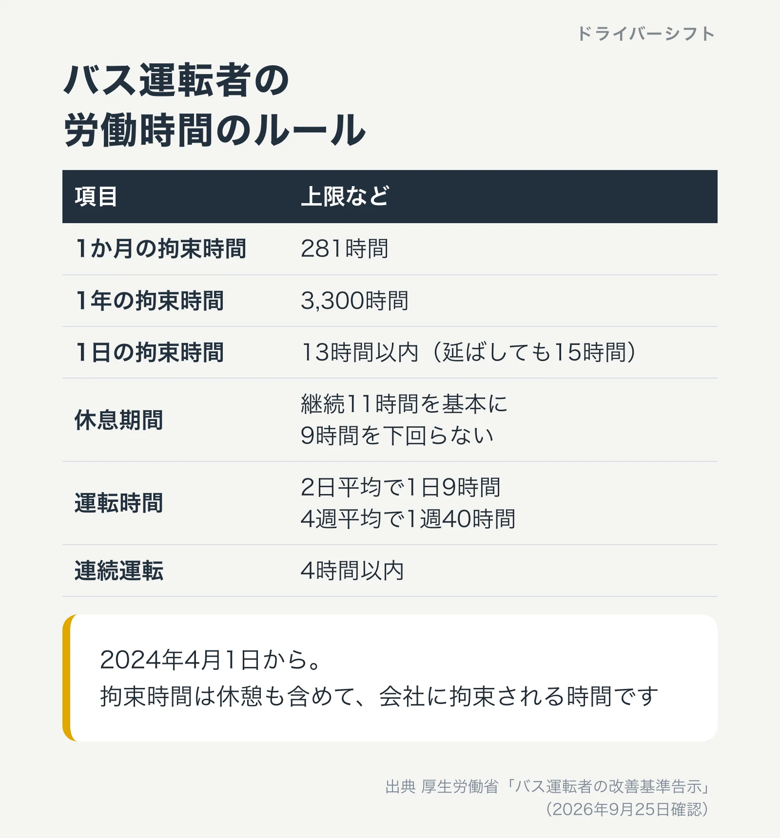 バス運転者の労働時間のルール。1か月の拘束時間281時間、1年3,300時間、1日13時間以内（延ばしても15時間）、休息期間は継続11時間を基本に9時間を下回らない、運転時間は2日平均で1日9時間・4週平均で1週40時間、連続運転4時間以内