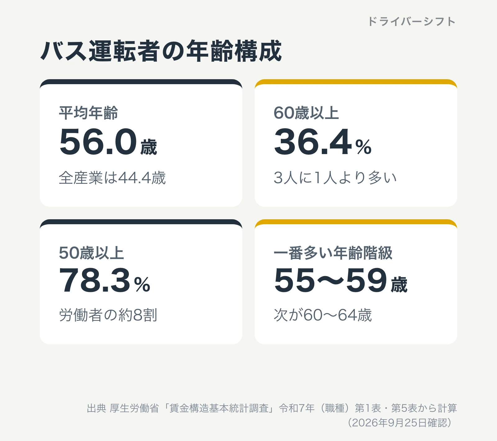 バス運転者の年齢構成。平均年齢56.0歳で全産業は44.4歳。60歳以上36.4%、50歳以上78.3%、一番多い年齢階級は55〜59歳