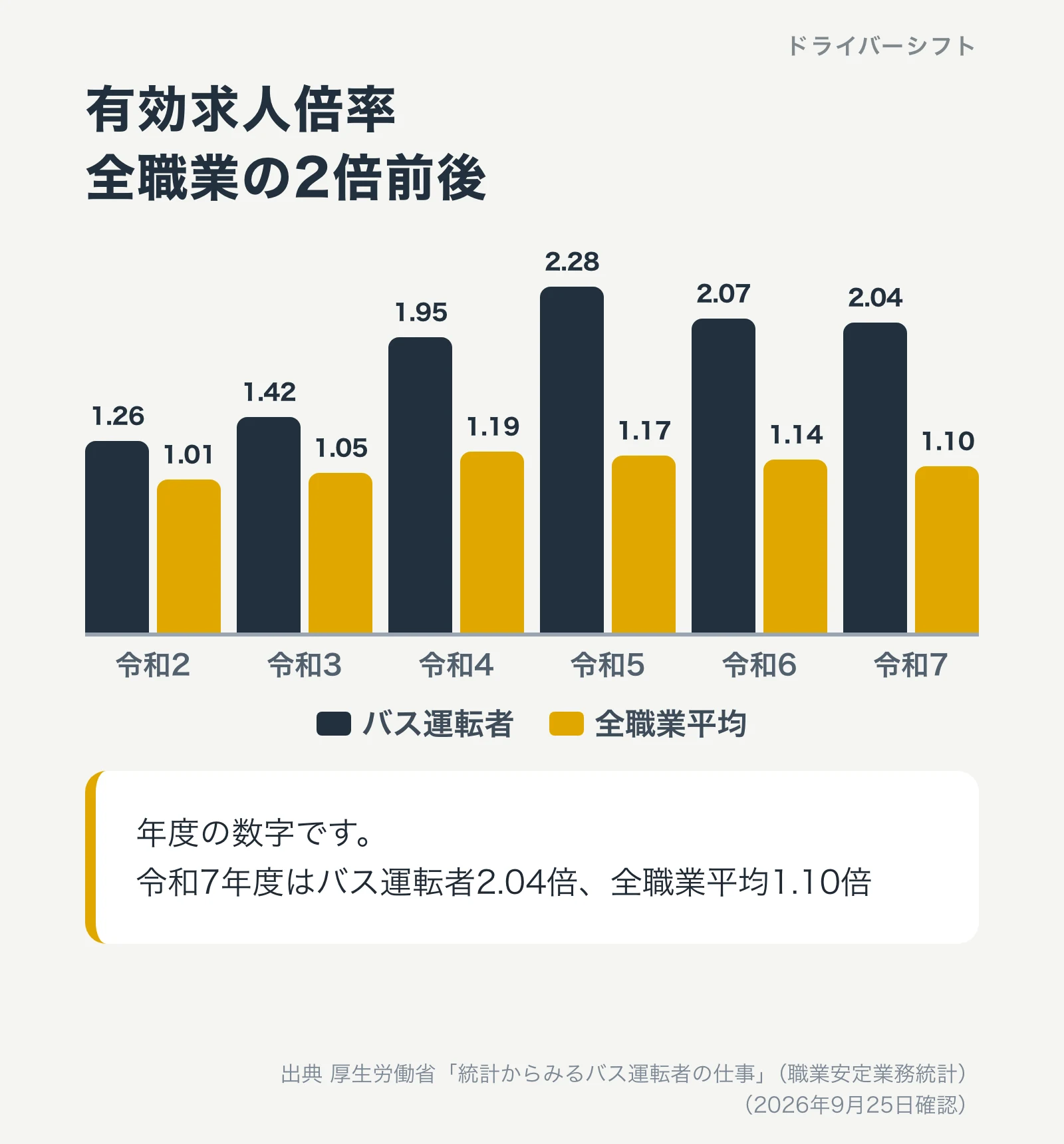 バス運転者と全職業平均の有効求人倍率。令和2年度1.26と1.01、令和3年度1.42と1.05、令和4年度1.95と1.19、令和5年度2.28と1.17、令和6年度2.07と1.14、令和7年度2.04と1.10