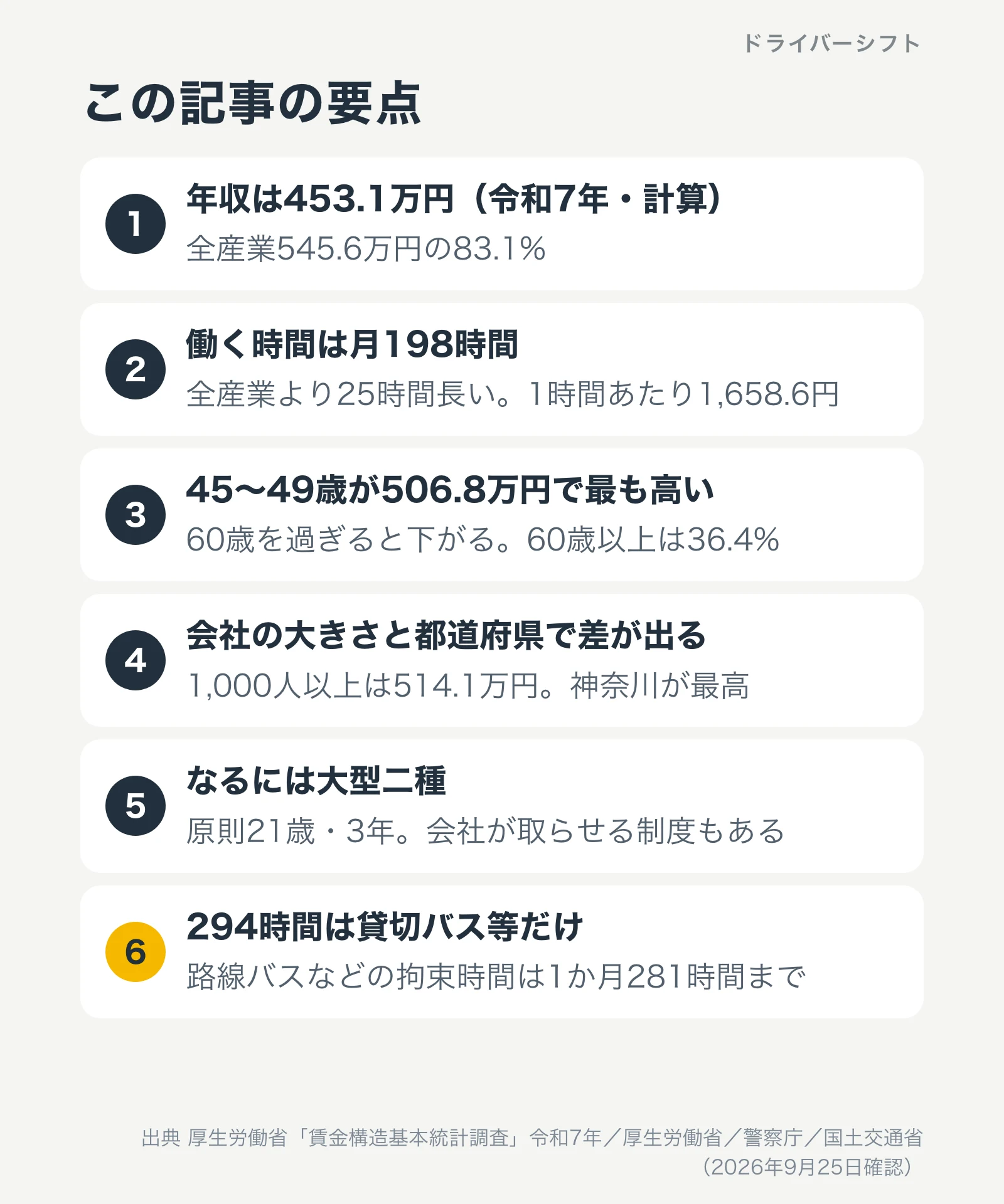 この記事の要点。1 年収は453.1万円で全産業545.6万円の83.1%、2 働く時間は月198時間で全産業より25時間長い、3 45〜49歳が506.8万円で最も高く60歳を過ぎると下がる、4 会社の大きさと都道府県で差が出る、5 なるには大型二種、6 294時間は貸切バス等だけで路線バスなどは1か月281時間まで
