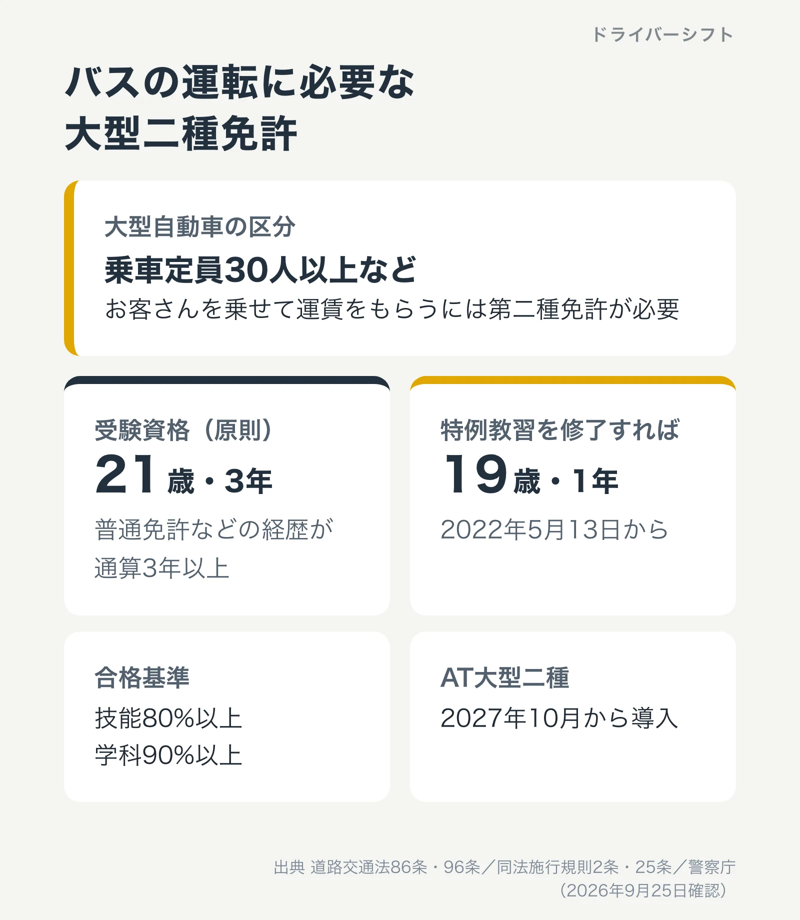 バスの運転に必要な大型二種免許。大型自動車は乗車定員30人以上など。受験資格は原則21歳・経歴3年、特例教習を修了すれば19歳・1年（2022年5月13日から）。合格基準は技能80%以上・学科90%以上。AT大型二種は2027年10月から導入