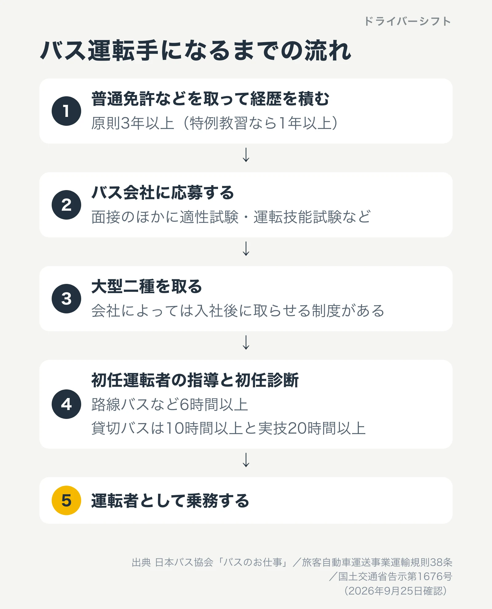 バス運転手になるまでの流れ。1 普通免許などを取って経歴を積む（原則3年以上、特例教習なら1年以上）、2 バス会社に応募する、3 大型二種を取る（会社によっては入社後に取らせる制度がある）、4 初任運転者の指導と初任診断（路線バスなど6時間以上、貸切バスは10時間以上と実技20時間以上）、5 運転者として乗務する