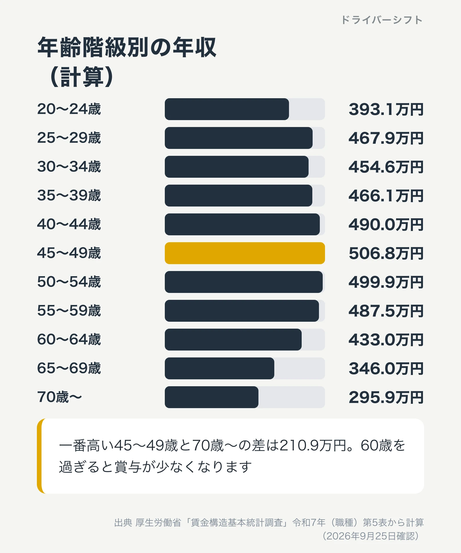 年齢階級別のバス運転者の年収。20〜24歳393.1万円から45〜49歳506.8万円が最も高く、60〜64歳433.0万円、65〜69歳346.0万円、70歳〜295.9万円。45〜49歳と70歳〜の差は210.9万円