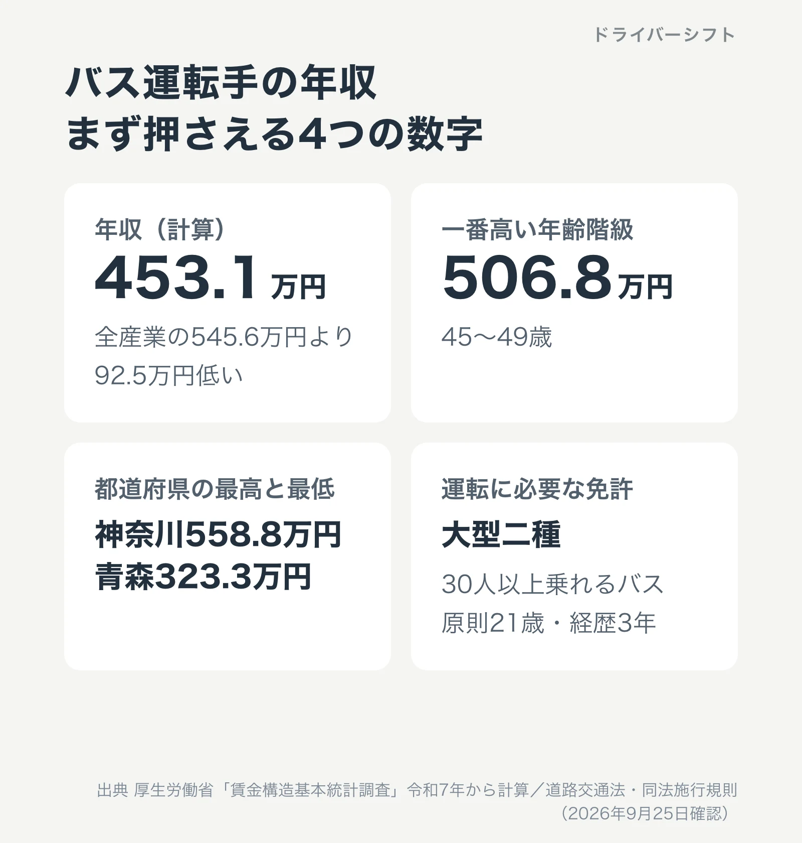 バス運転手の年収で押さえる4つの数字。年収453.1万円、一番高い年齢階級は45〜49歳の506.8万円、都道府県の最高は神奈川558.8万円で最低は青森323.3万円、運転に必要な免許は大型二種
