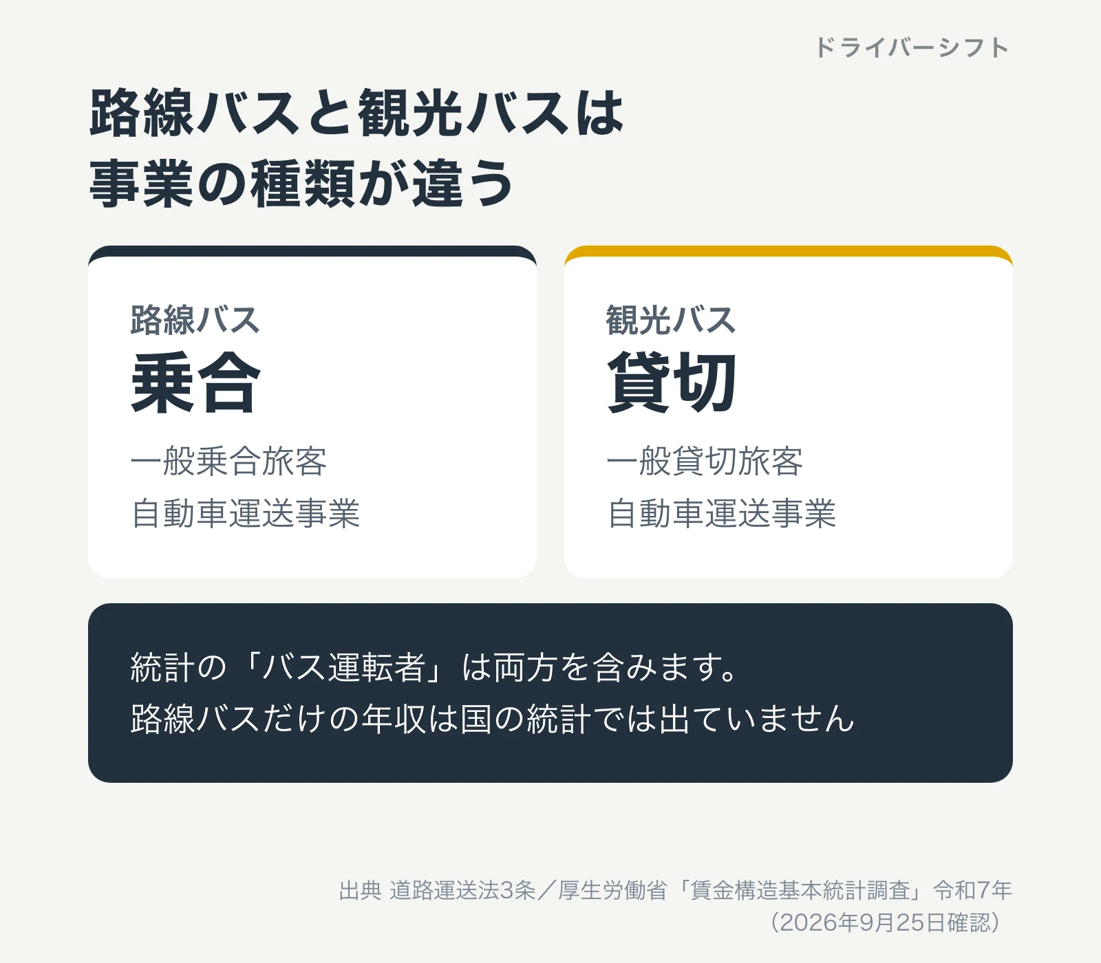 路線バスと観光バスは事業の種類が違う。路線バスは一般乗合旅客自動車運送事業、観光バスは一般貸切旅客自動車運送事業。統計のバス運転者は両方を含み、路線バスだけの年収は国の統計では出ていない
