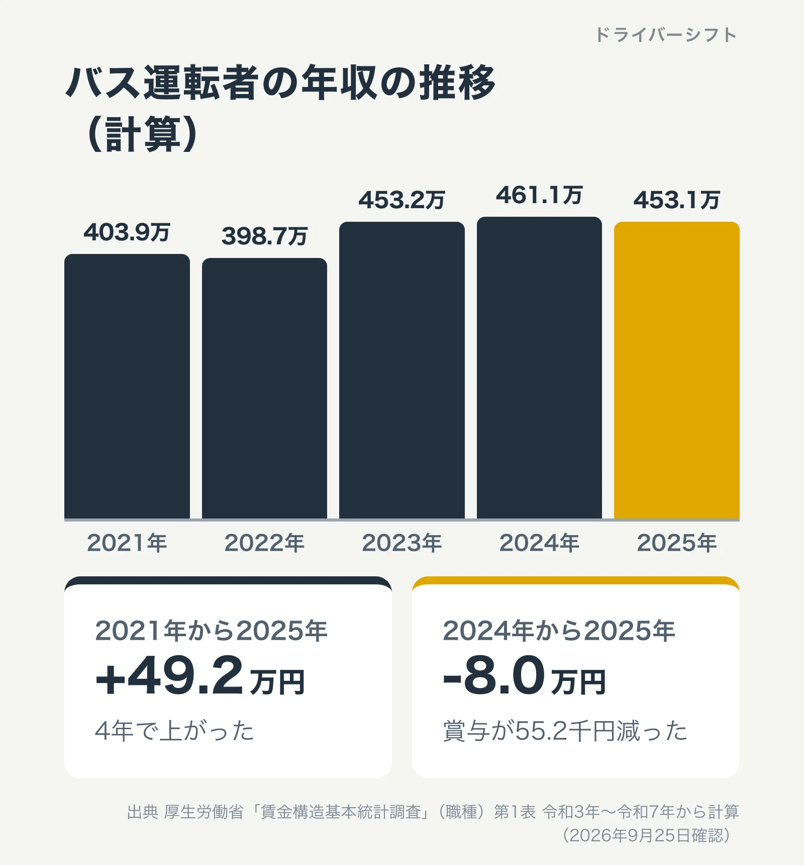 バス運転者の年収の推移。2021年403.9万円、2022年398.7万円、2023年453.2万円、2024年461.1万円、2025年453.1万円。4年で49.2万円上がり、2025年は賞与が55.2千円減って8.0万円下がった