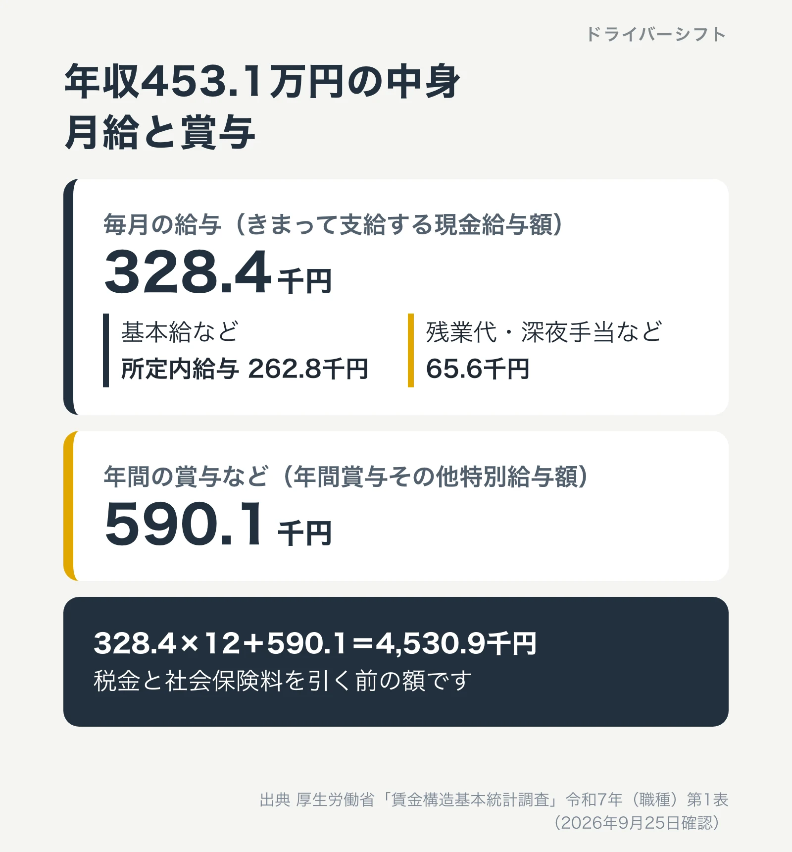 バス運転者の年収453.1万円の中身。毎月の給与328.4千円のうち所定内給与262.8千円、残業代・深夜手当など65.6千円。年間の賞与など590.1千円。328.4×12＋590.1＝4,530.9千円