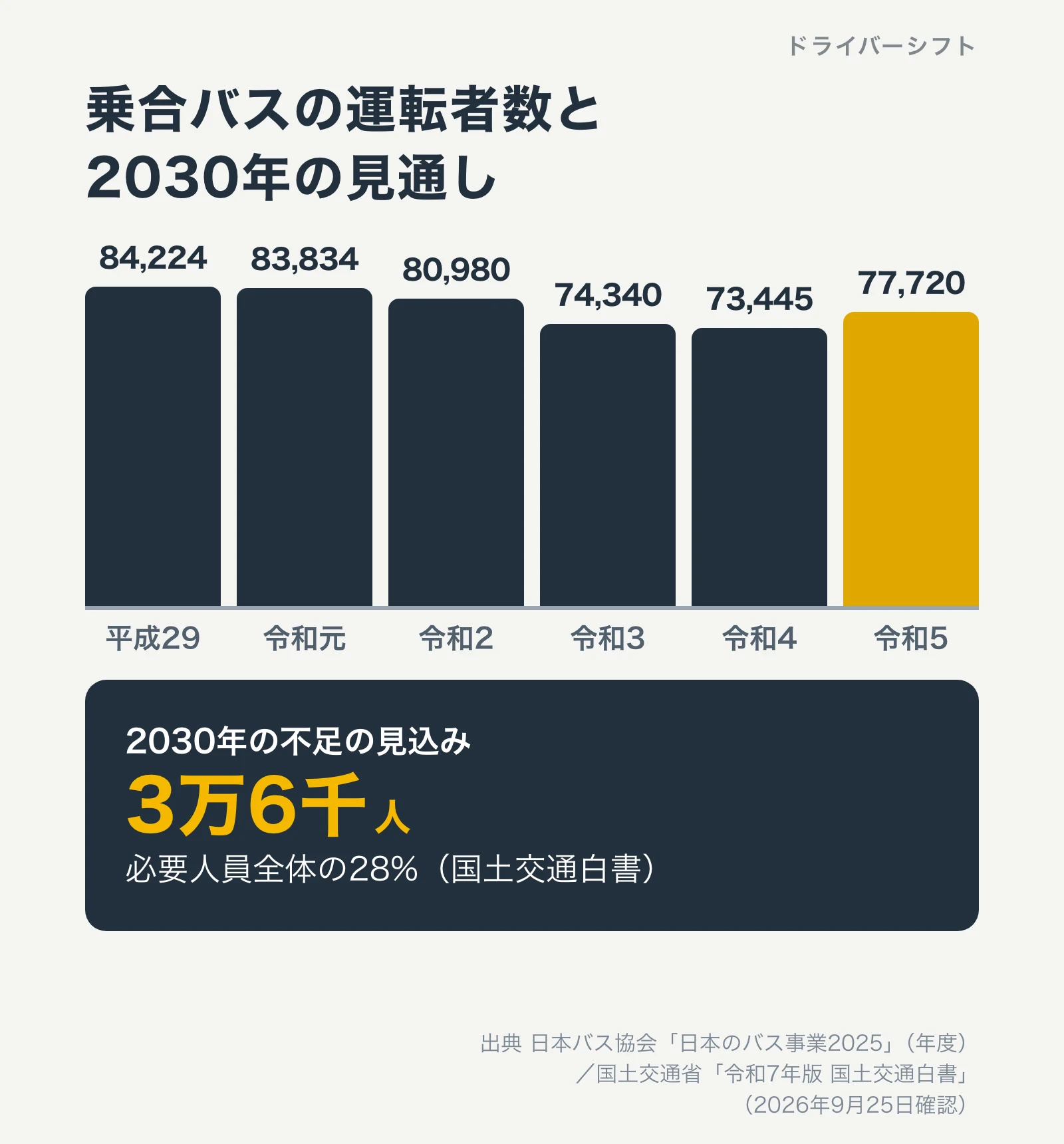 乗合バスの運転者数。平成29年度84,224人、令和元年度83,834人、令和2年度80,980人、令和3年度74,340人、令和4年度73,445人、令和5年度77,720人。2030年の不足の見込みは3万6千人で必要人員全体の28%
