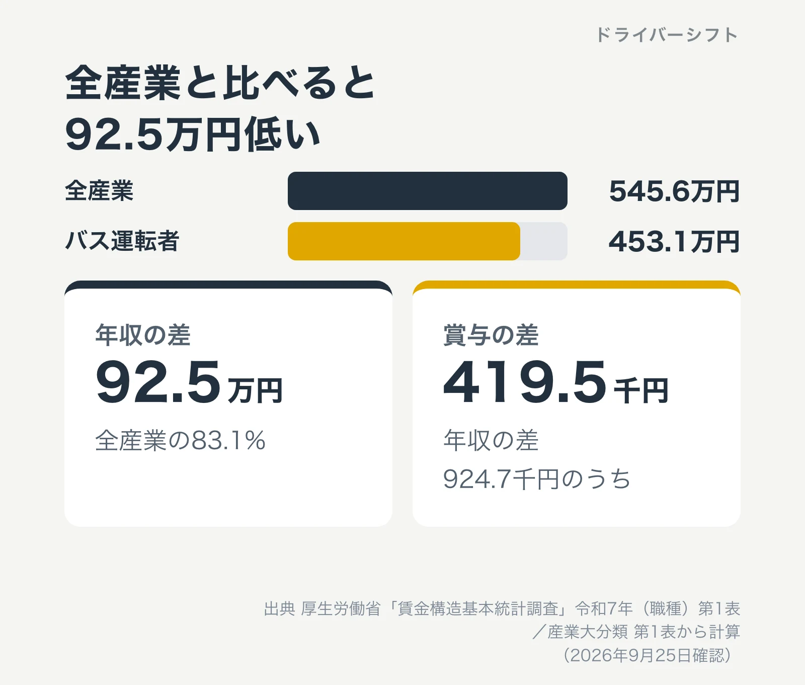 全産業545.6万円とバス運転者453.1万円の比較。年収の差は92.5万円で全産業の83.1%。賞与の差は419.5千円で年収の差924.7千円のうちの一部