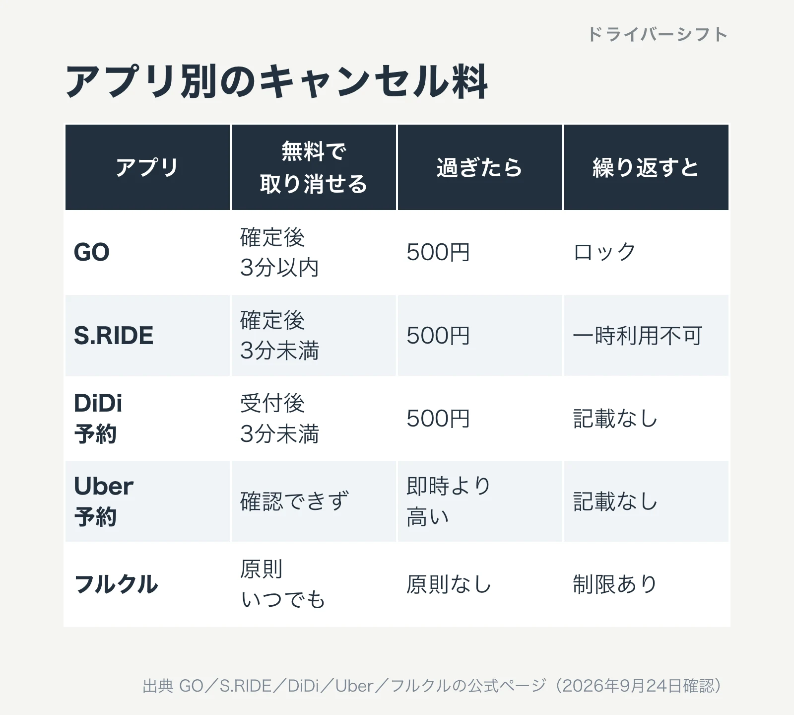 アプリ別のキャンセル料。GOは確定後3分以内なら無料、過ぎたら500円、繰り返すとロック。S.RIDEは確定後3分未満なら無料、過ぎたら500円、繰り返すと一時利用不可。DiDi予約は受付後3分未満なら無料、過ぎたら500円。Uber予約は即時より高い。フルクルは原則いつでも無料で、制限あり