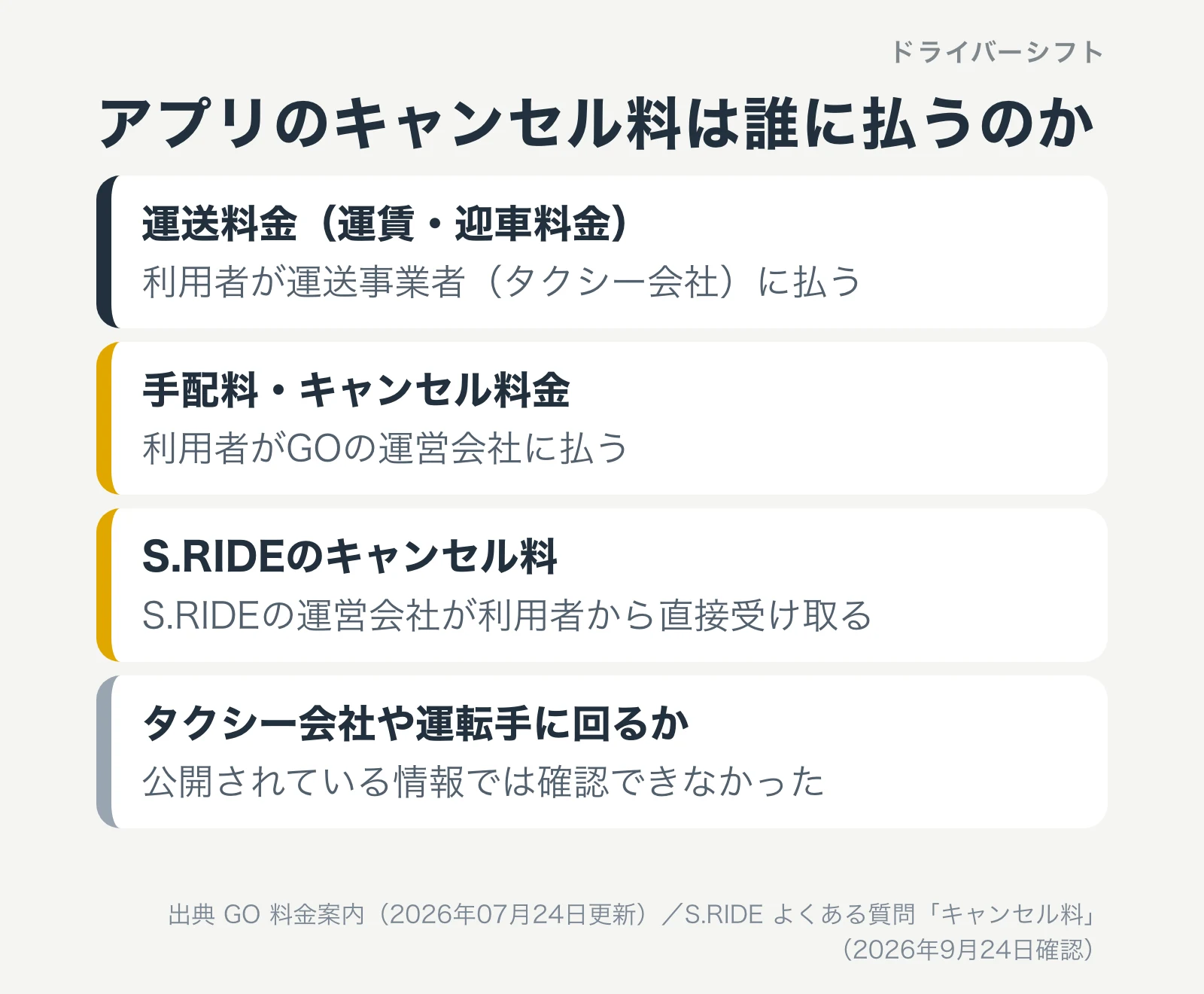 アプリのキャンセル料は誰に払うのか。運送料金（運賃・迎車料金）は利用者がタクシー会社に払う。手配料とキャンセル料金は利用者がGOの運営会社に払う。S.RIDEのキャンセル料は運営会社が利用者から直接受け取る。タクシー会社や運転手に回るかは公開されている情報では確認できなかった
