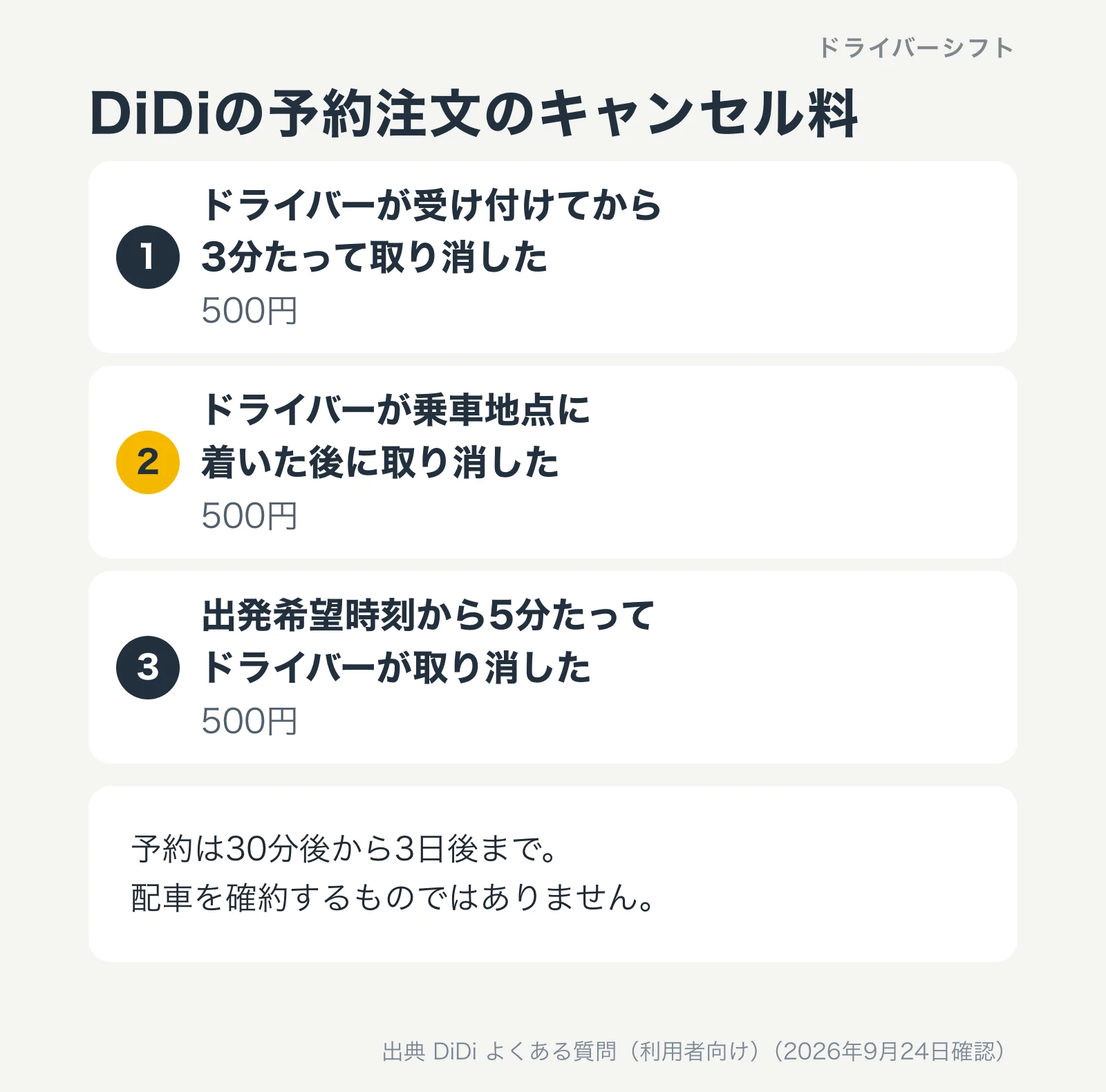 DiDiの予約注文のキャンセル料。ドライバーが受け付けてから3分たって取り消したときは500円。ドライバーが乗車地点に着いた後に取り消したときも500円。出発希望時刻から5分たってドライバーが取り消したときも500円。予約は30分後から3日後までで、配車を確約するものではない
