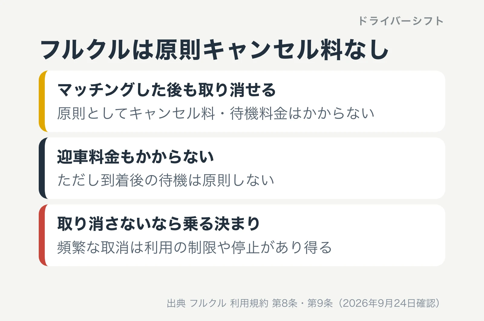 フルクルは原則キャンセル料なし。マッチングした後も取り消せ、原則としてキャンセル料・待機料金はかからない。迎車料金もかからないが、到着後の待機は原則しない。取り消さないなら乗る決まりで、頻繁な取消は利用の制限や停止があり得る