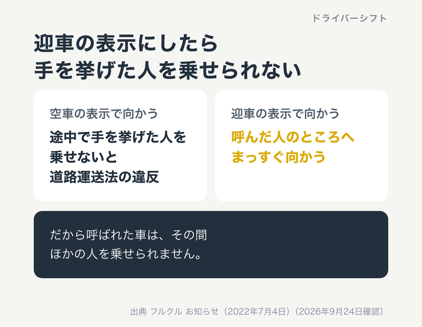 迎車の表示にしたら手を挙げた人を乗せられない。空車の表示で向かうと、途中で手を挙げた人を乗せないと道路運送法の違反。迎車の表示で向かうと、呼んだ人のところへまっすぐ向かう。だから呼ばれた車は、その間ほかの人を乗せられない