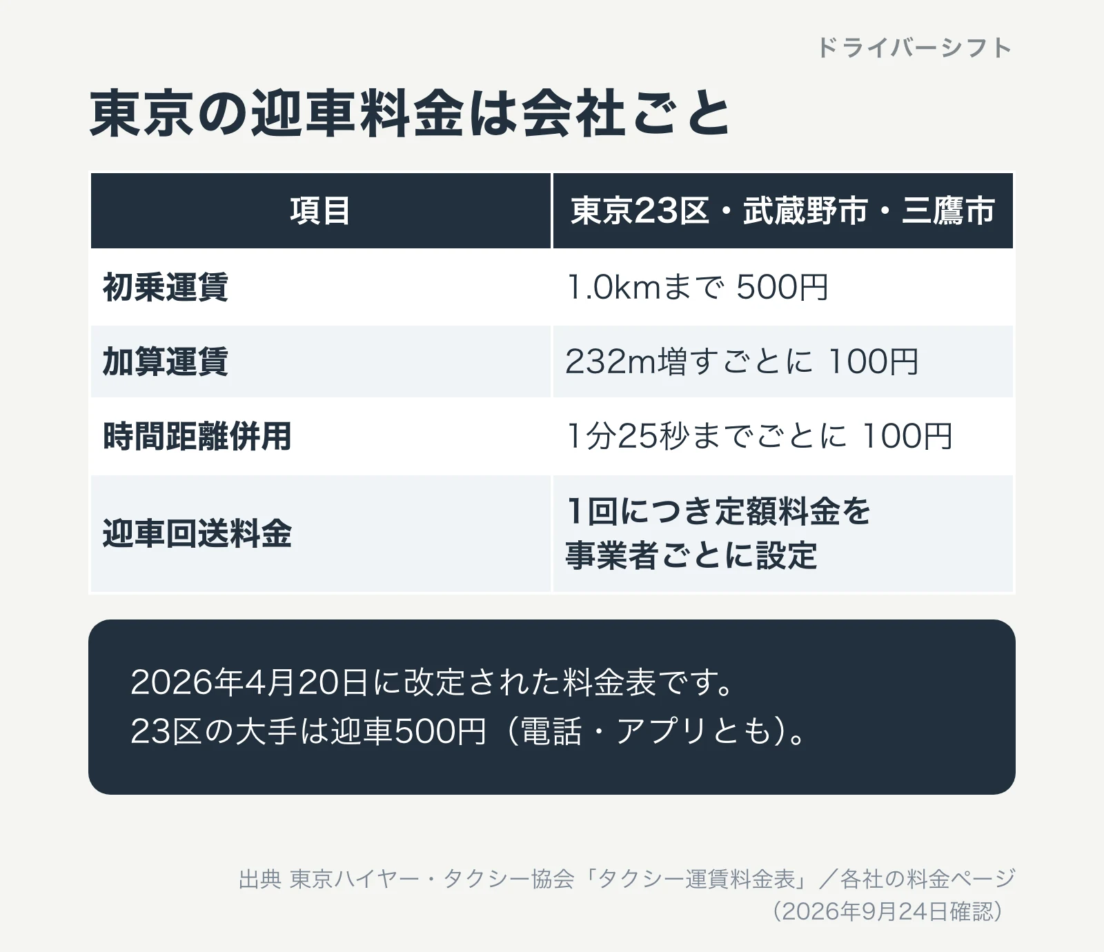 東京の迎車料金は会社ごと。東京23区・武蔵野市・三鷹市の初乗運賃は1.0kmまで500円、加算運賃は232m増すごとに100円、時間距離併用は1分25秒までごとに100円、迎車回送料金は1回につき定額料金を事業者ごとに設定。2026年4月20日改定の料金表で、23区の大手は迎車500円