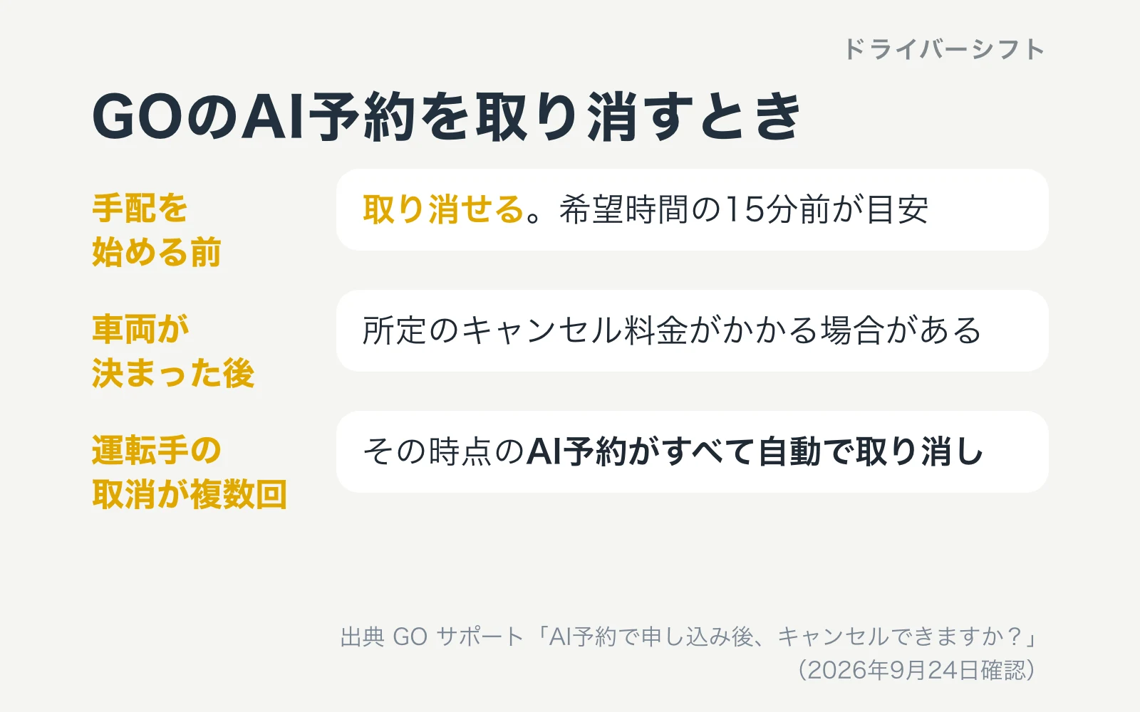 GOのAI予約を取り消すとき。手配を始める前なら取り消せ、希望時間の15分前が目安。車両が決まった後は所定のキャンセル料金がかかる場合がある。運転手の取消が複数回あると、その時点のAI予約がすべて自動で取り消される