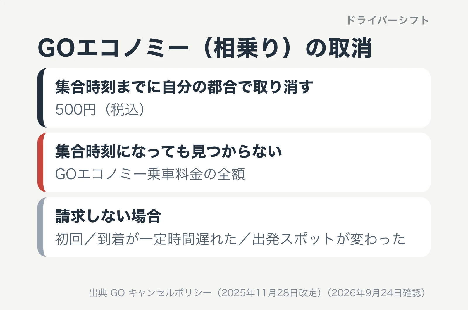GOエコノミー（相乗り）の取消。集合時刻までに自分の都合で取り消すと500円（税込）。集合時刻になっても見つからないとGOエコノミー乗車料金の全額。初回、到着が一定時間遅れた、出発スポットが変わった場合は請求しない