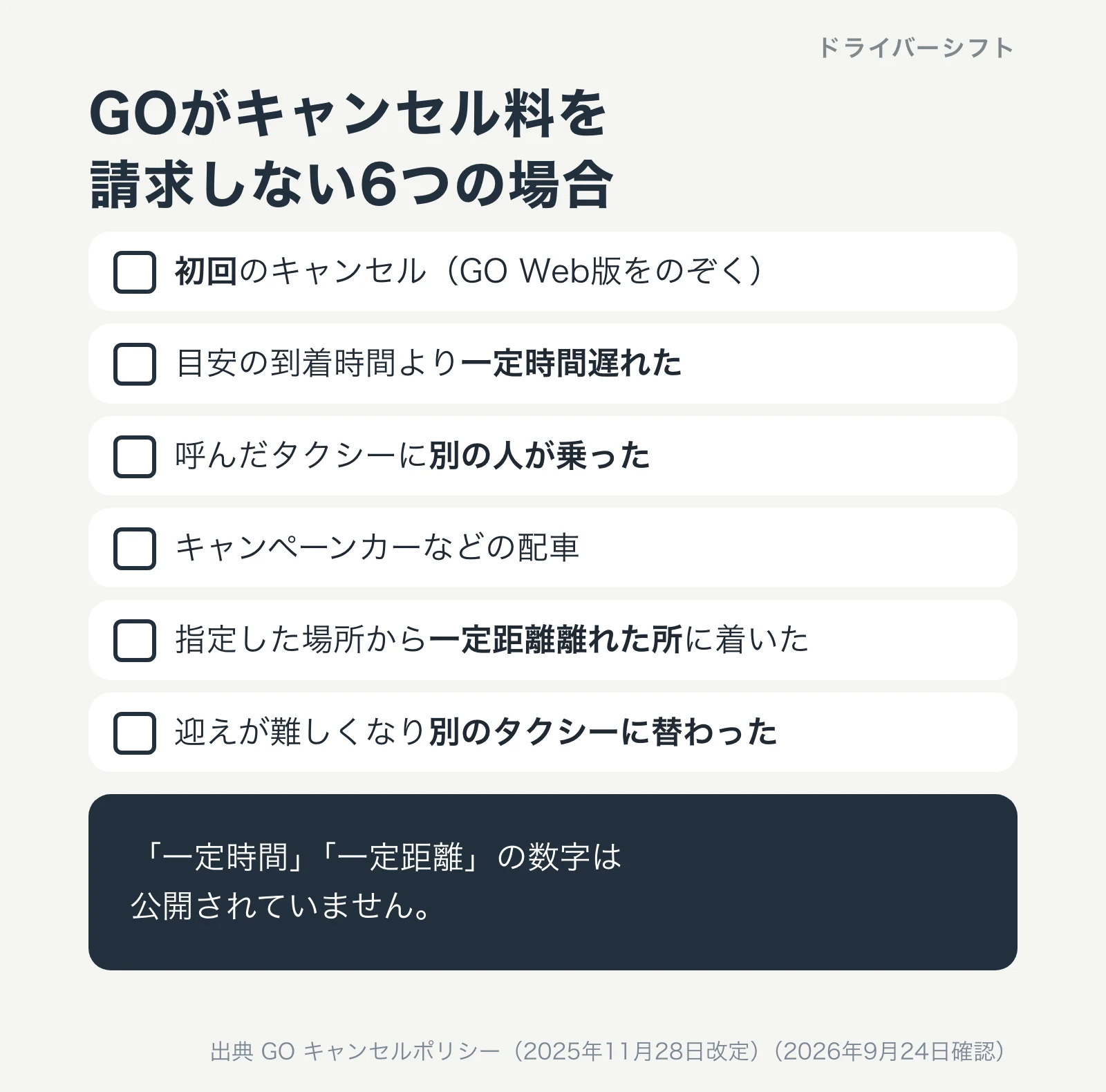 GOがキャンセル料を請求しない6つの場合。初回のキャンセル（GO Web版をのぞく）、目安の到着時間より一定時間遅れた、呼んだタクシーに別の人が乗った、キャンペーンカーなどの配車、指定した場所から一定距離離れた所に着いた、迎えが難しくなり別のタクシーに替わった。一定時間と一定距離の数字は公開されていない