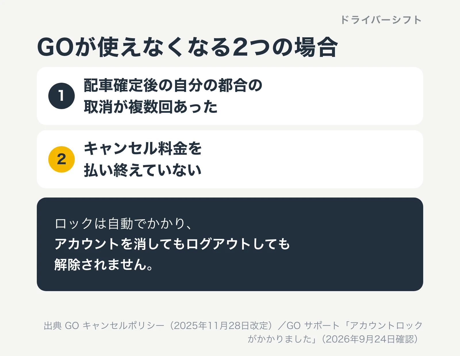 GOが使えなくなる2つの場合。配車確定後の自分の都合の取消が複数回あった。キャンセル料金を払い終えていない。ロックは自動でかかり、アカウントを消してもログアウトしても解除されない