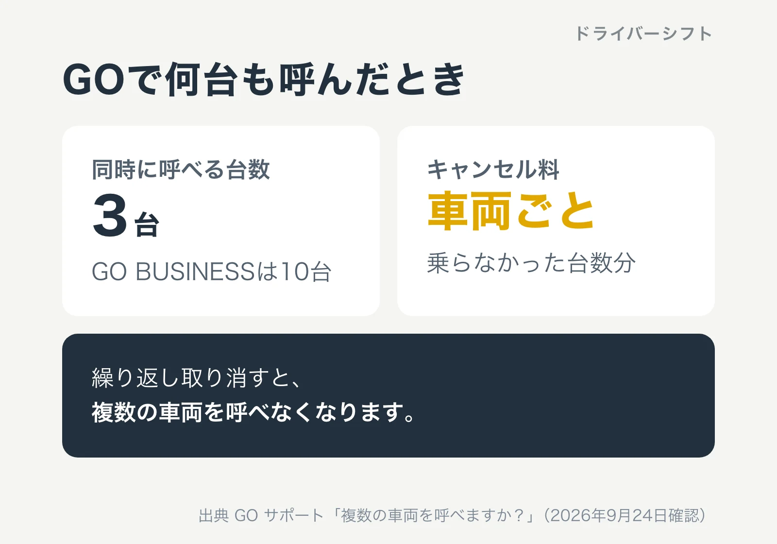 GOで何台も呼んだとき。同時に呼べる台数は3台、GO BUSINESSは10台。キャンセル料は車両ごとで、乗らなかった台数分。繰り返し取り消すと複数の車両を呼べなくなる
