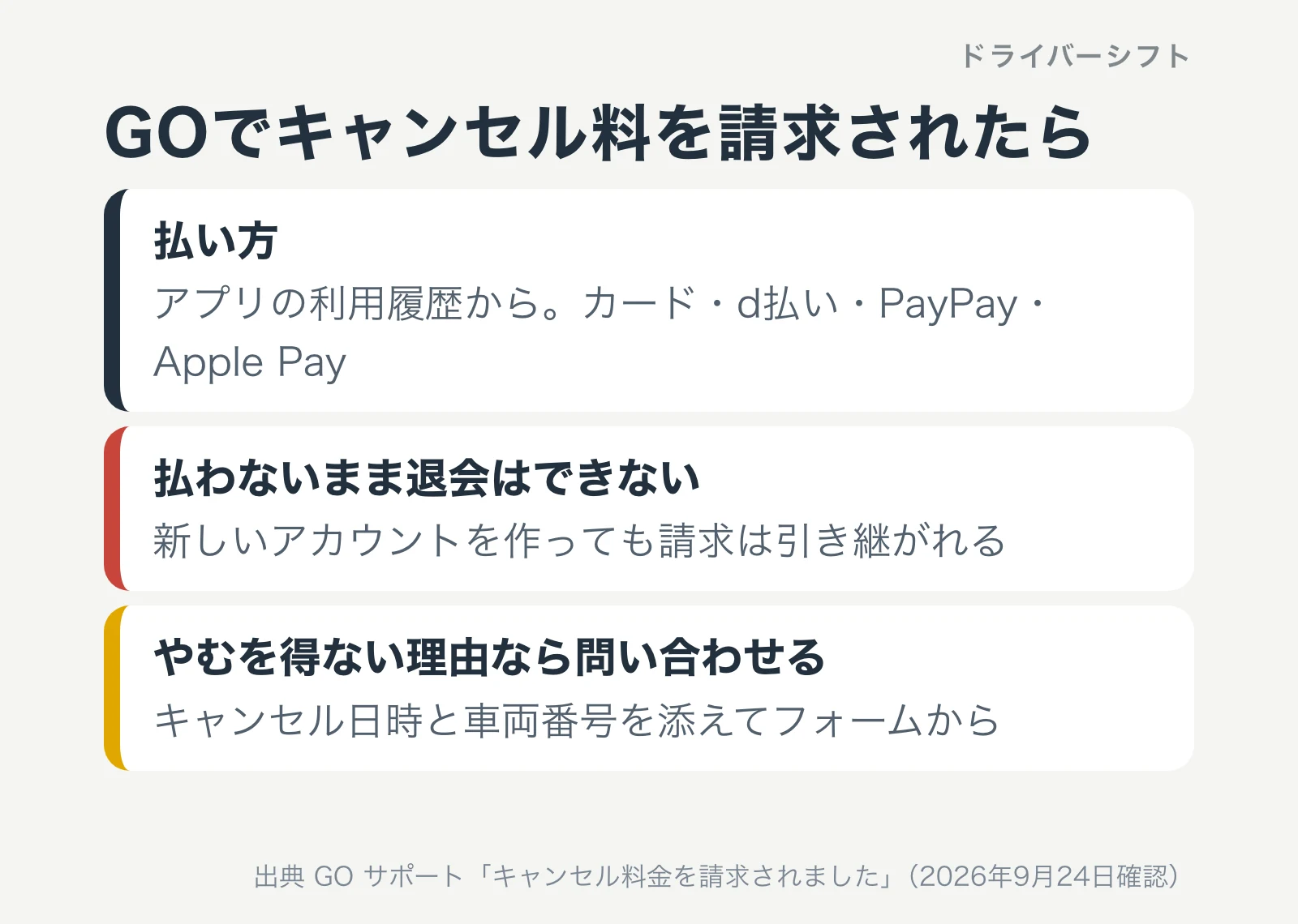 GOでキャンセル料を請求されたら。払い方はアプリの利用履歴から、カード・d払い・PayPay・Apple Pay。払わないまま退会はできず、新しいアカウントを作っても請求は引き継がれる。やむを得ない理由なら、キャンセル日時と車両番号を添えてフォームから問い合わせる