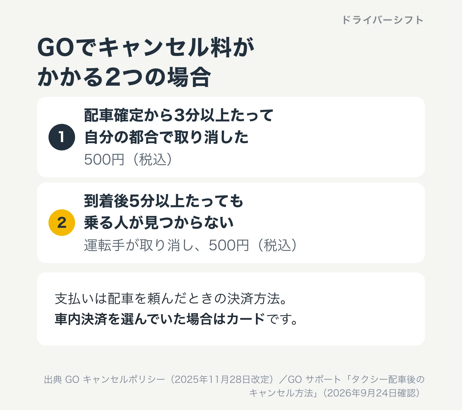 GOでキャンセル料がかかる2つの場合。配車確定から3分以上たって自分の都合で取り消したときは500円（税込）。到着後5分以上たっても乗る人が見つからないときは運転手が取り消し、500円（税込）