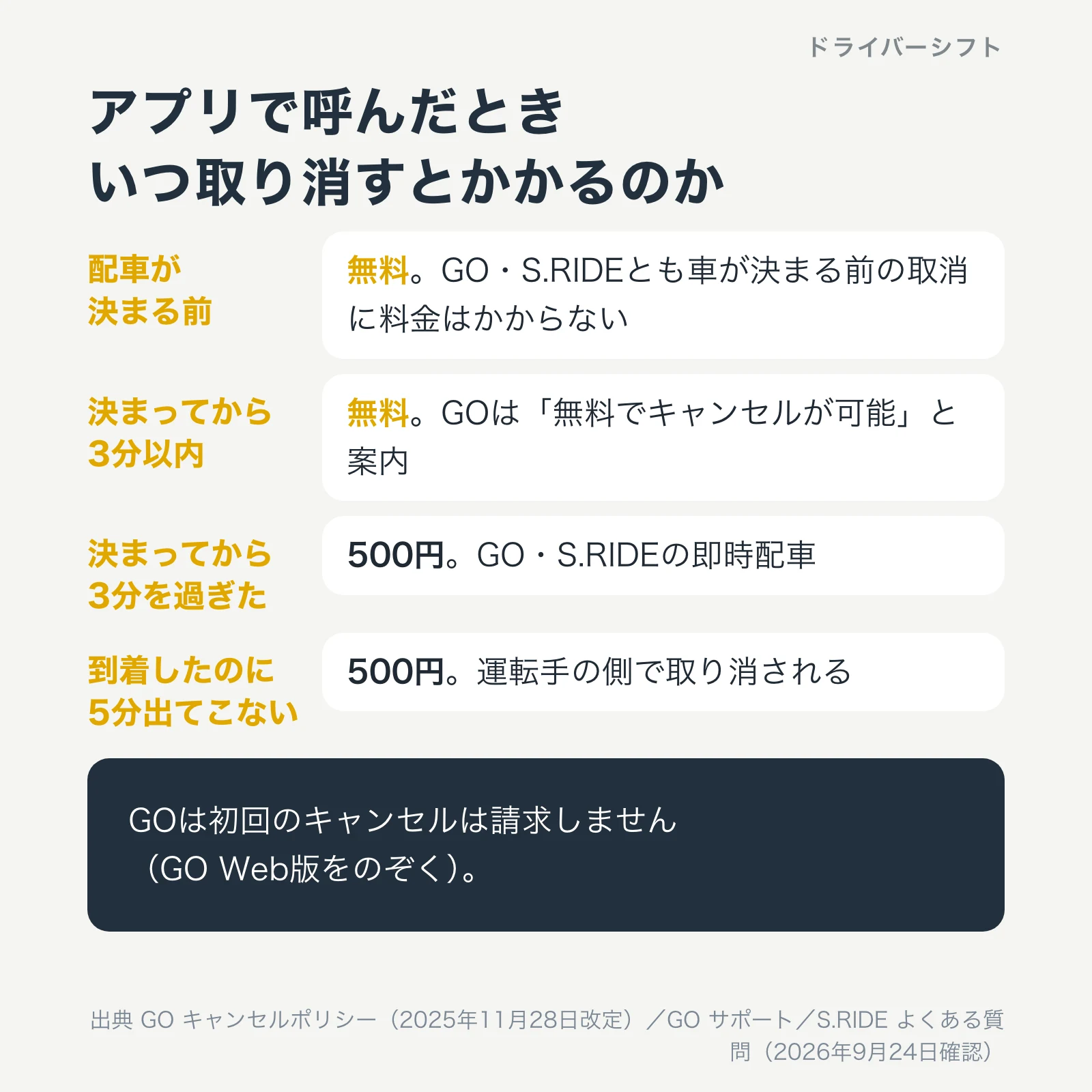 アプリで呼んだとき、いつ取り消すとかかるのか。配車が決まる前は無料。決まってから3分以内も無料。3分を過ぎると500円（GO・S.RIDEの即時配車）。到着したのに5分出てこないと500円。GOは初回のキャンセルは請求しない（GO Web版をのぞく）