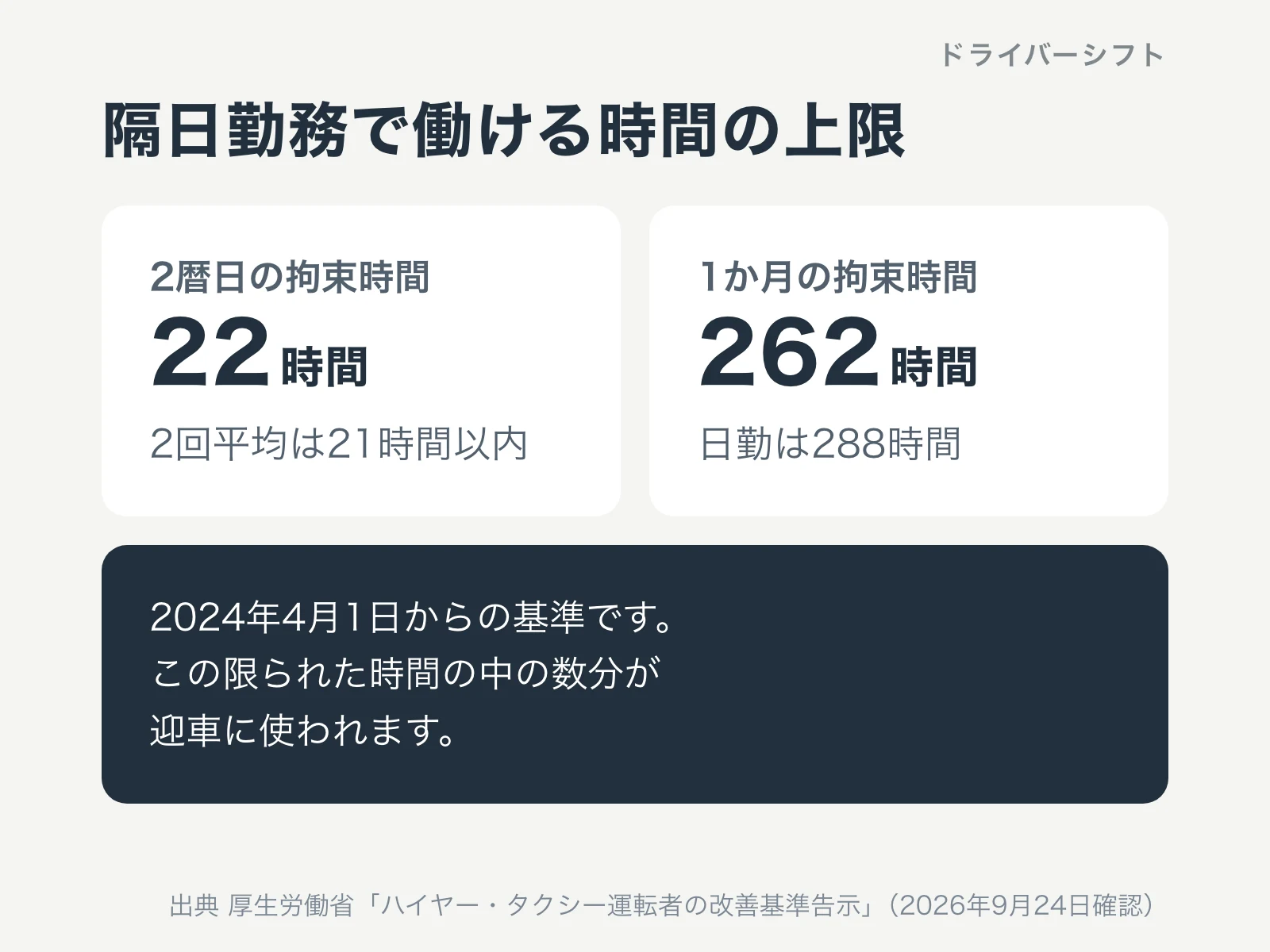 隔日勤務で働ける時間の上限。2暦日の拘束時間は22時間、2回平均は21時間以内。1か月の拘束時間は262時間、日勤は288時間。2024年4月1日からの基準で、この限られた時間の中の数分が迎車に使われる